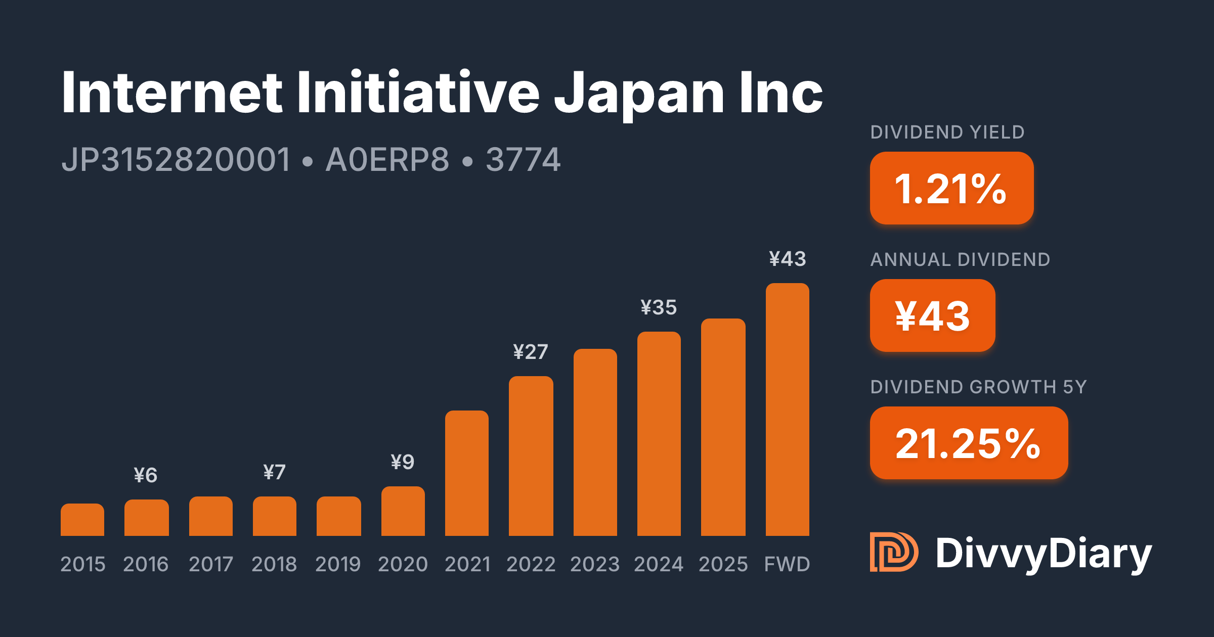 Internet Initiative Japan Inc - WKN A0ERP8, ISIN JP3152820001 | DivvyDiary