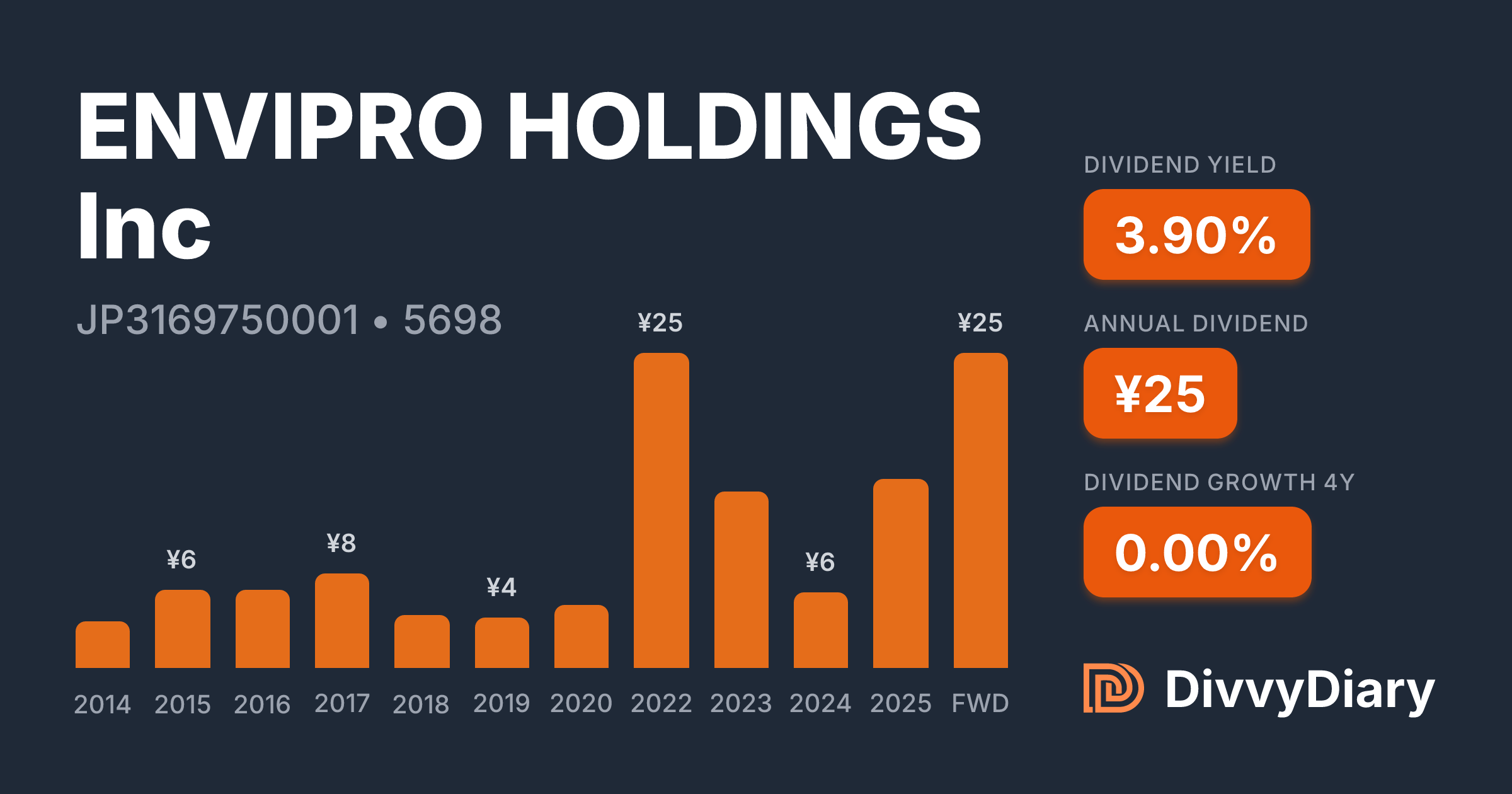 ENVIPRO HOLDINGS Inc - WKN , ISIN JP3169750001 | DivvyDiary
