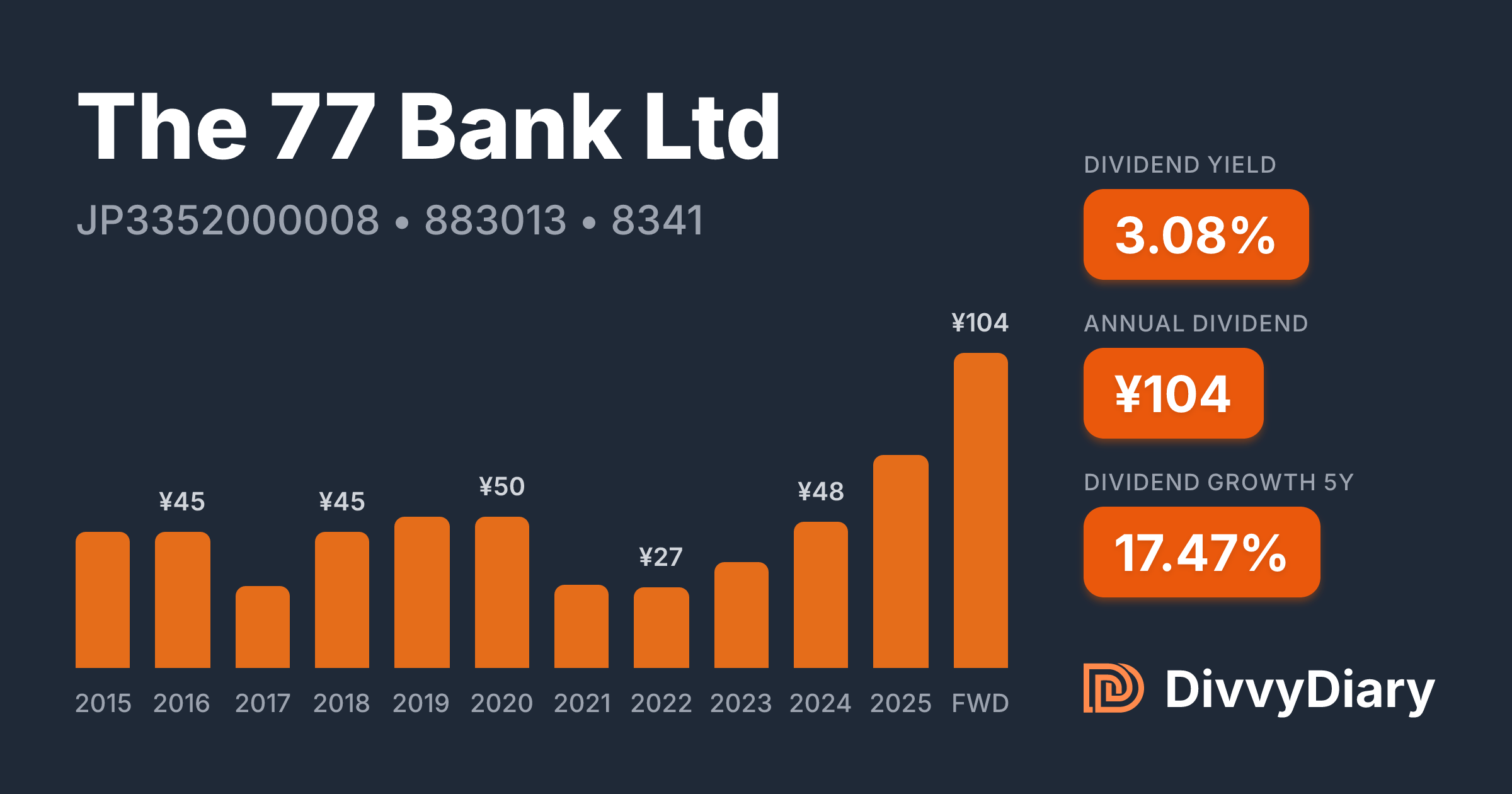 The 77 Bank Ltd - WKN 883013, ISIN JP3352000008 | DivvyDiary