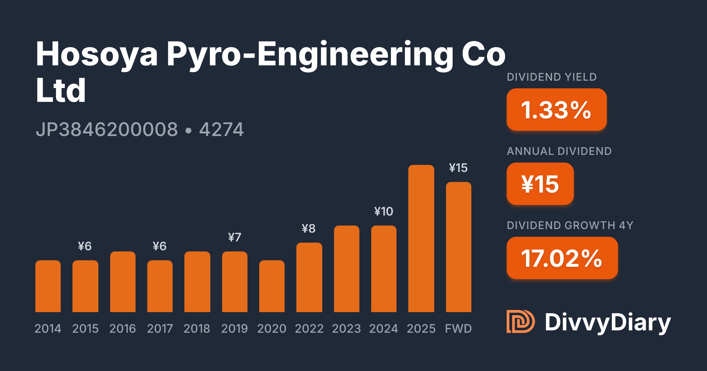 Pyro Engineering Company Hosoya Pyro-Engineering Co Ltd - WKN , ISIN JP3846200008 | DivvyDiary