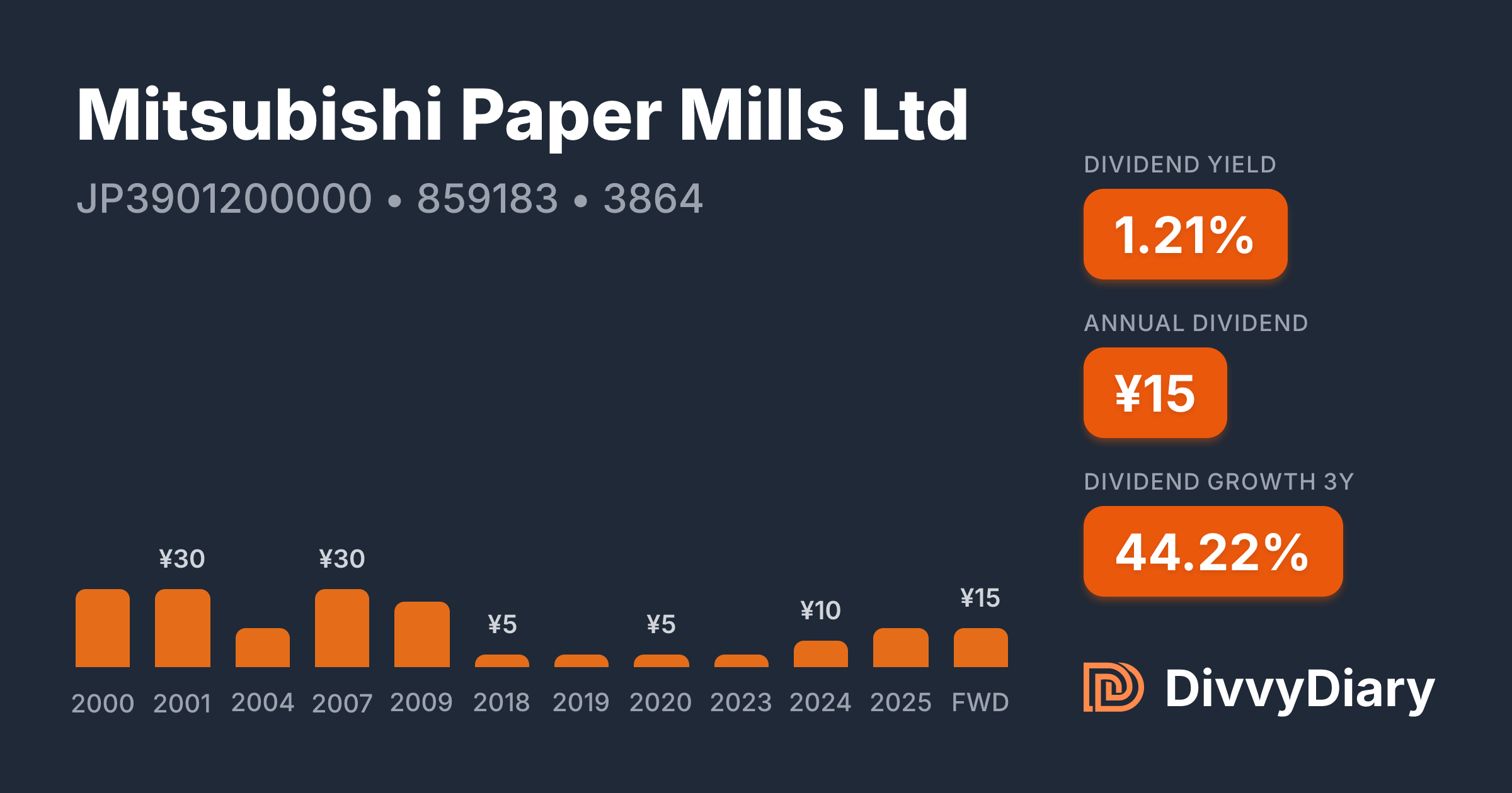 Mitsubishi Paper Mills Ltd - WKN 859183, ISIN JP3901200000 | DivvyDiary