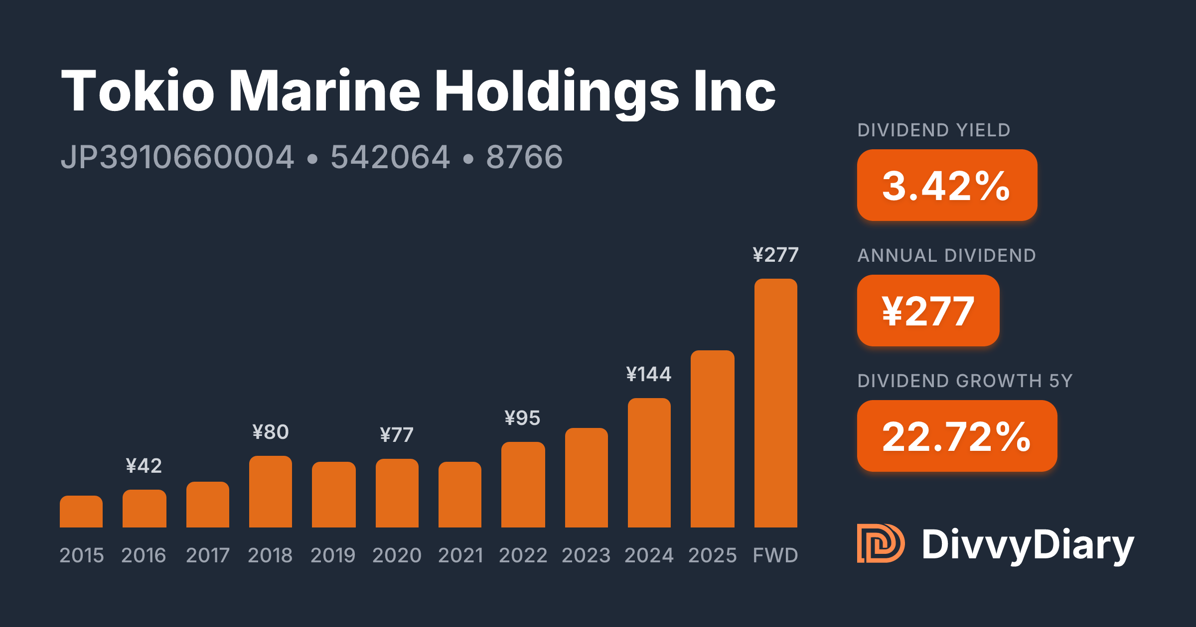 japan tobacco dividend history Stock & 2914 Dividend Yield Tokio Marine Holdings Inc -