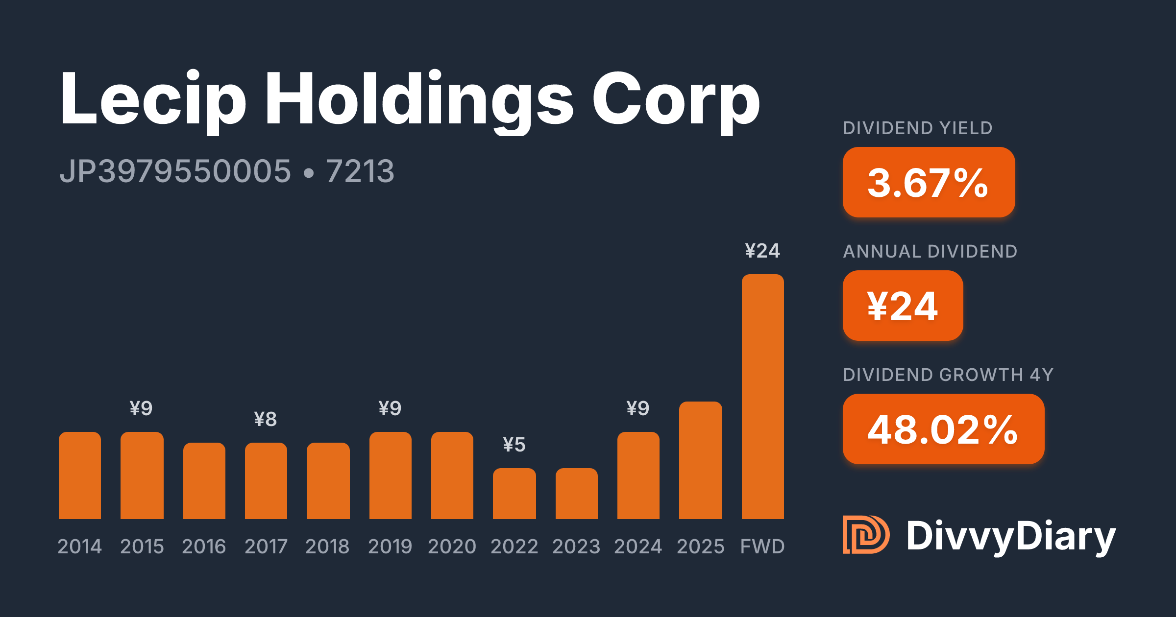 Lecip Holdings Corp - WKN , ISIN JP3979550005 | DivvyDiary