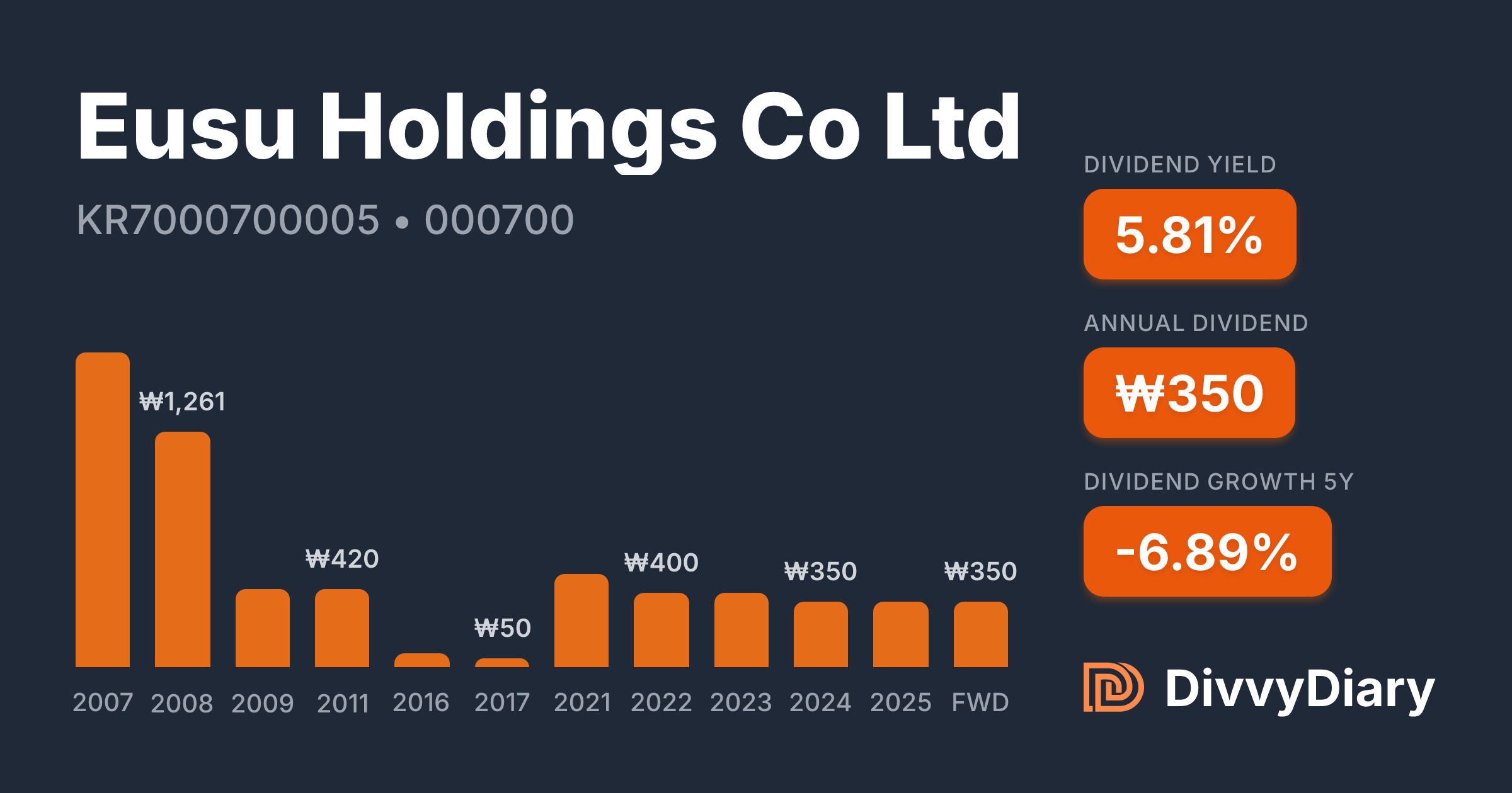 Eusu Holdings Co Ltd - WKN , ISIN KR7000700005 | DivvyDiary
