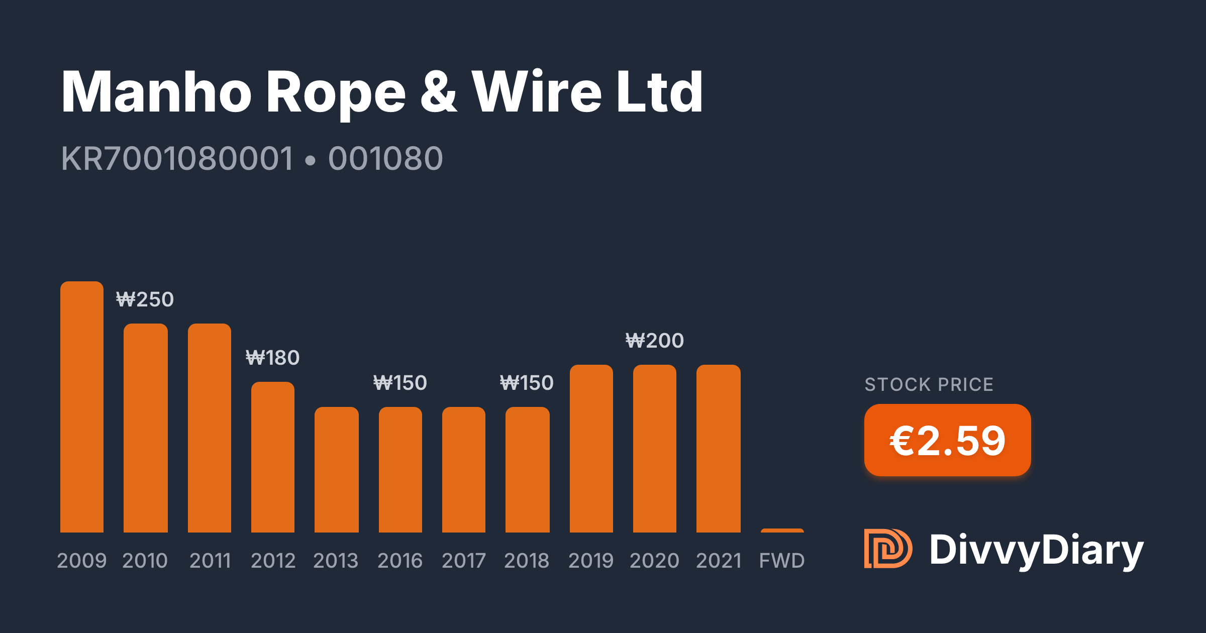 Manho Rope & Wire Ltd - WKN , ISIN KR7001080001 | DivvyDiary