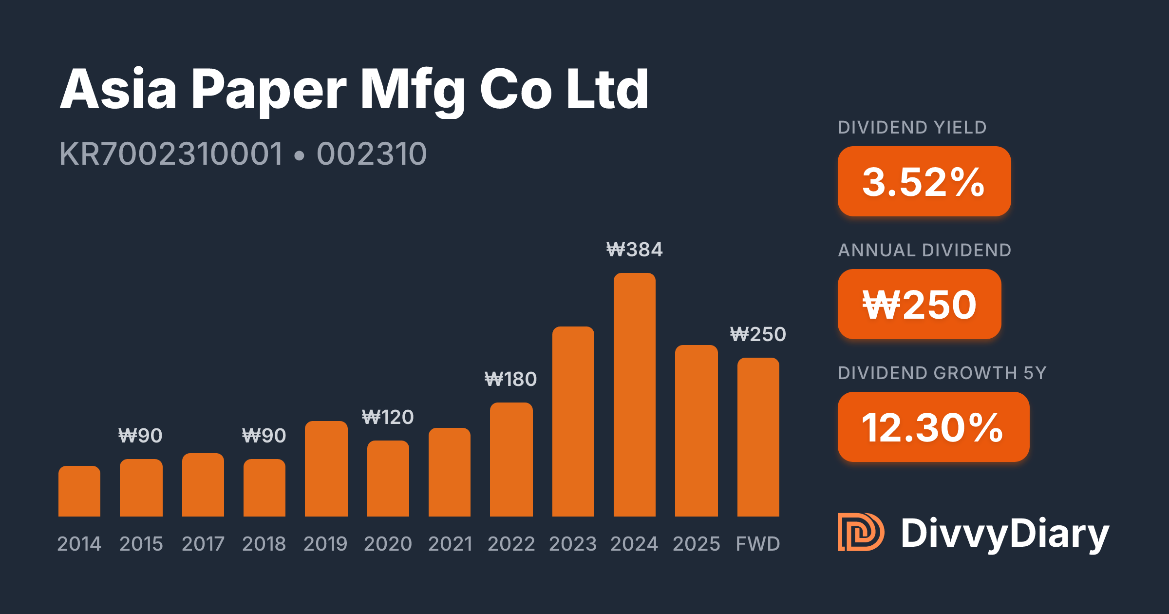 Asia Paper Mfg Co Ltd - WKN , ISIN KR7002310001 | DivvyDiary