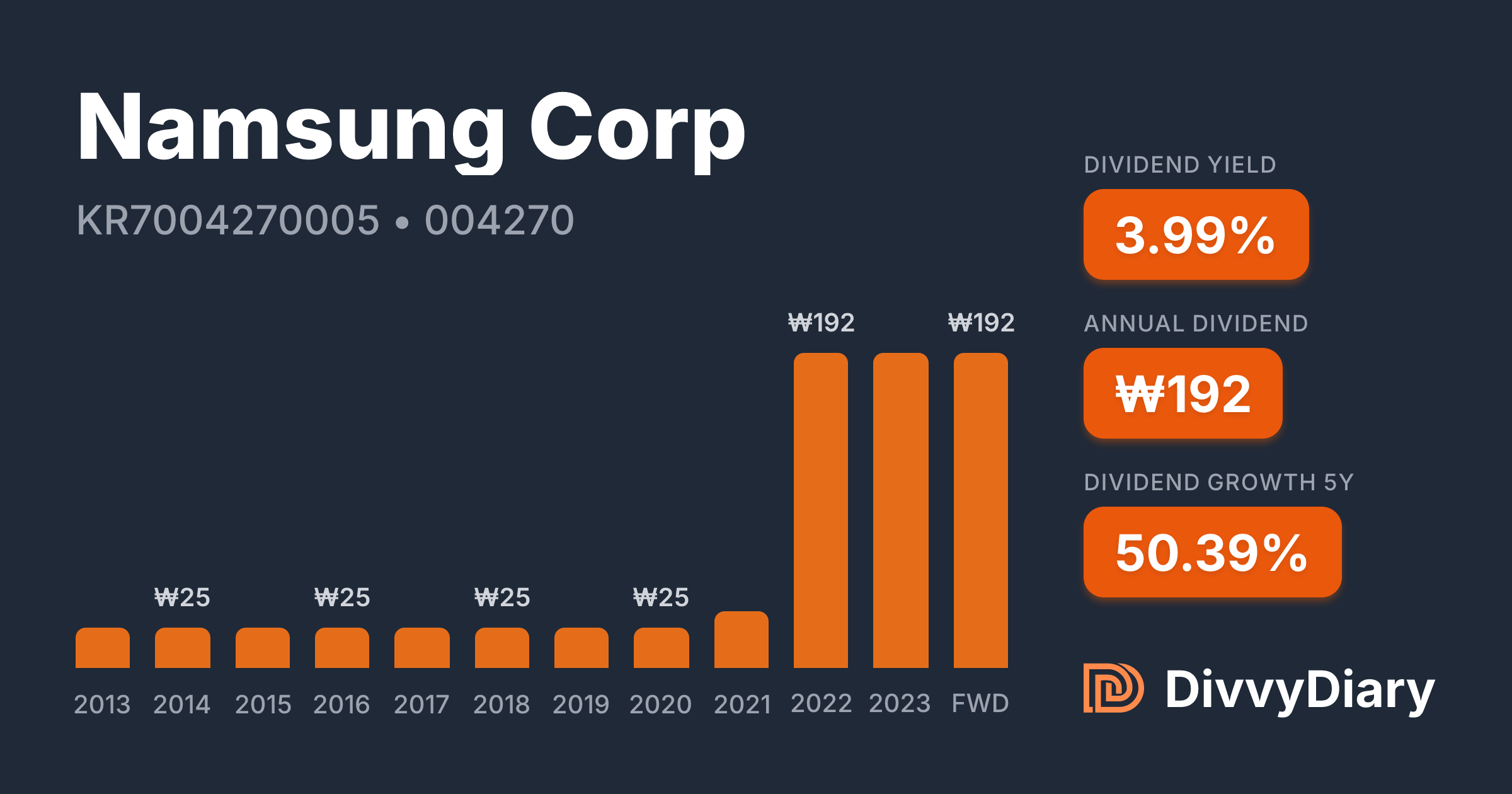 Namsung Corp - WKN , ISIN KR7004270005 | DivvyDiary