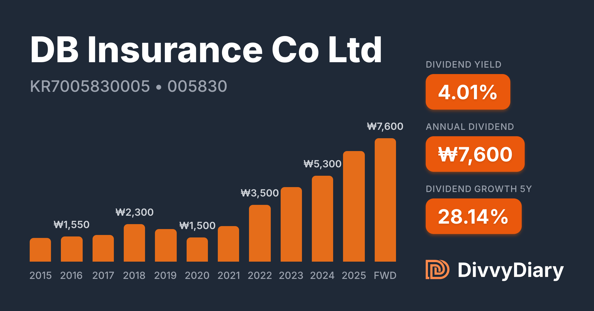DB Insurance Co Ltd - WKN , ISIN KR7005830005 | DivvyDiary