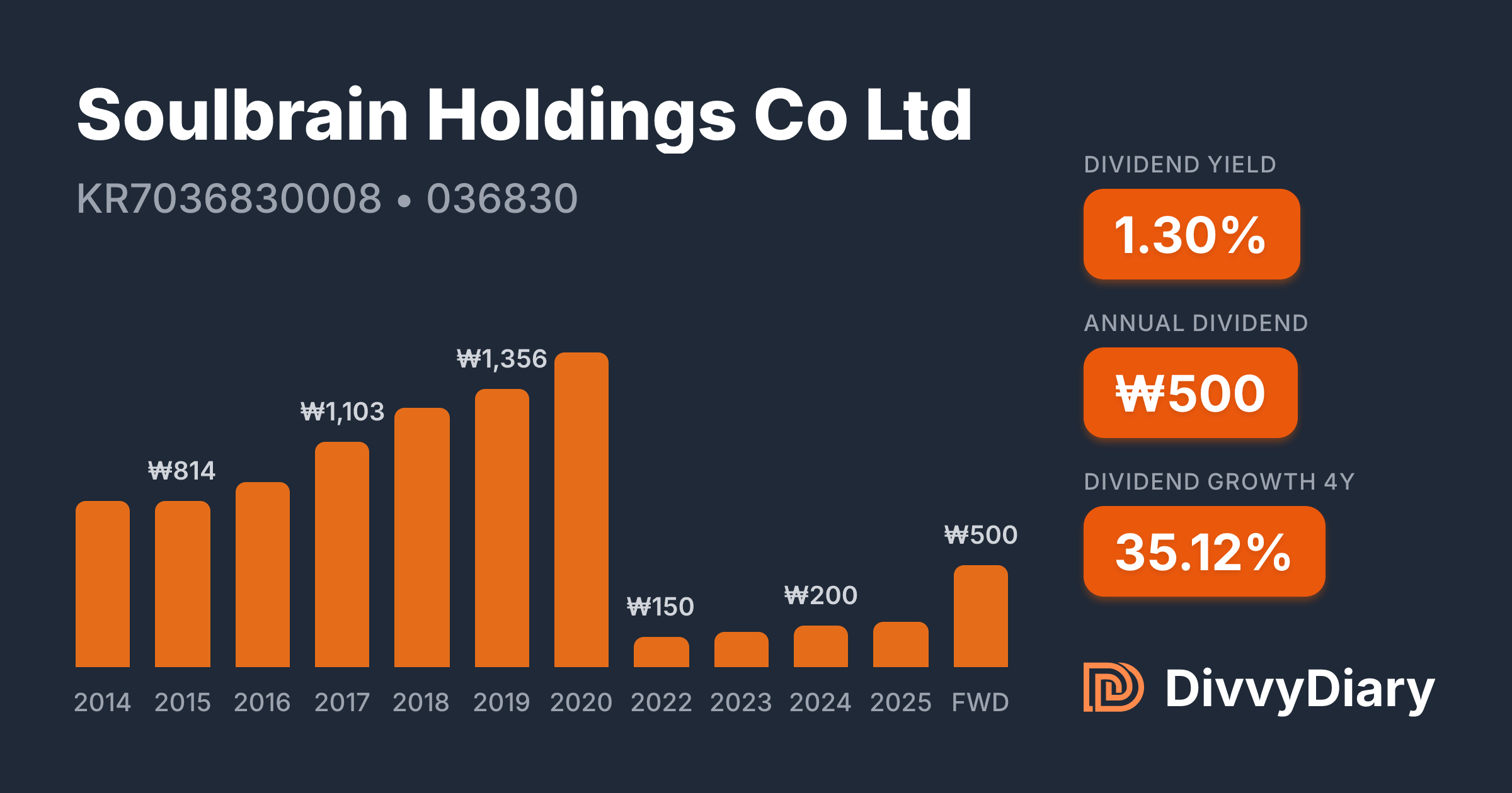 Soulbrain Soulbrain Holdings Co Ltd - WKN , ISIN KR7036830008 | DivvyDiary