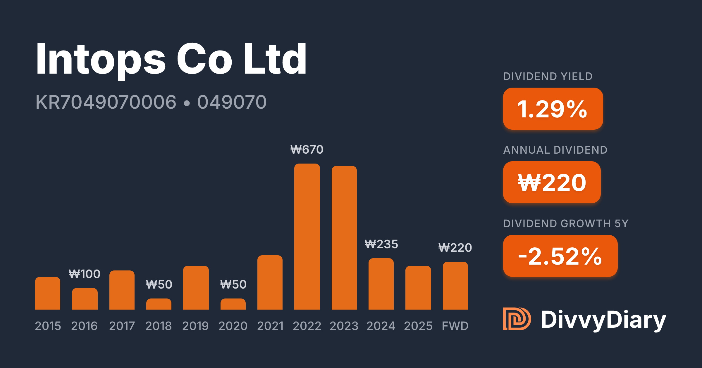 Intops Co Ltd - WKN , ISIN KR7049070006 | DivvyDiary