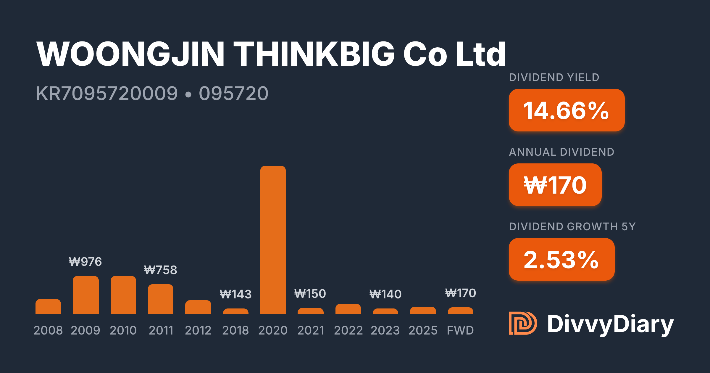 WOONGJIN THINKBIG Co Ltd - WKN , ISIN KR7095720009 | DivvyDiary