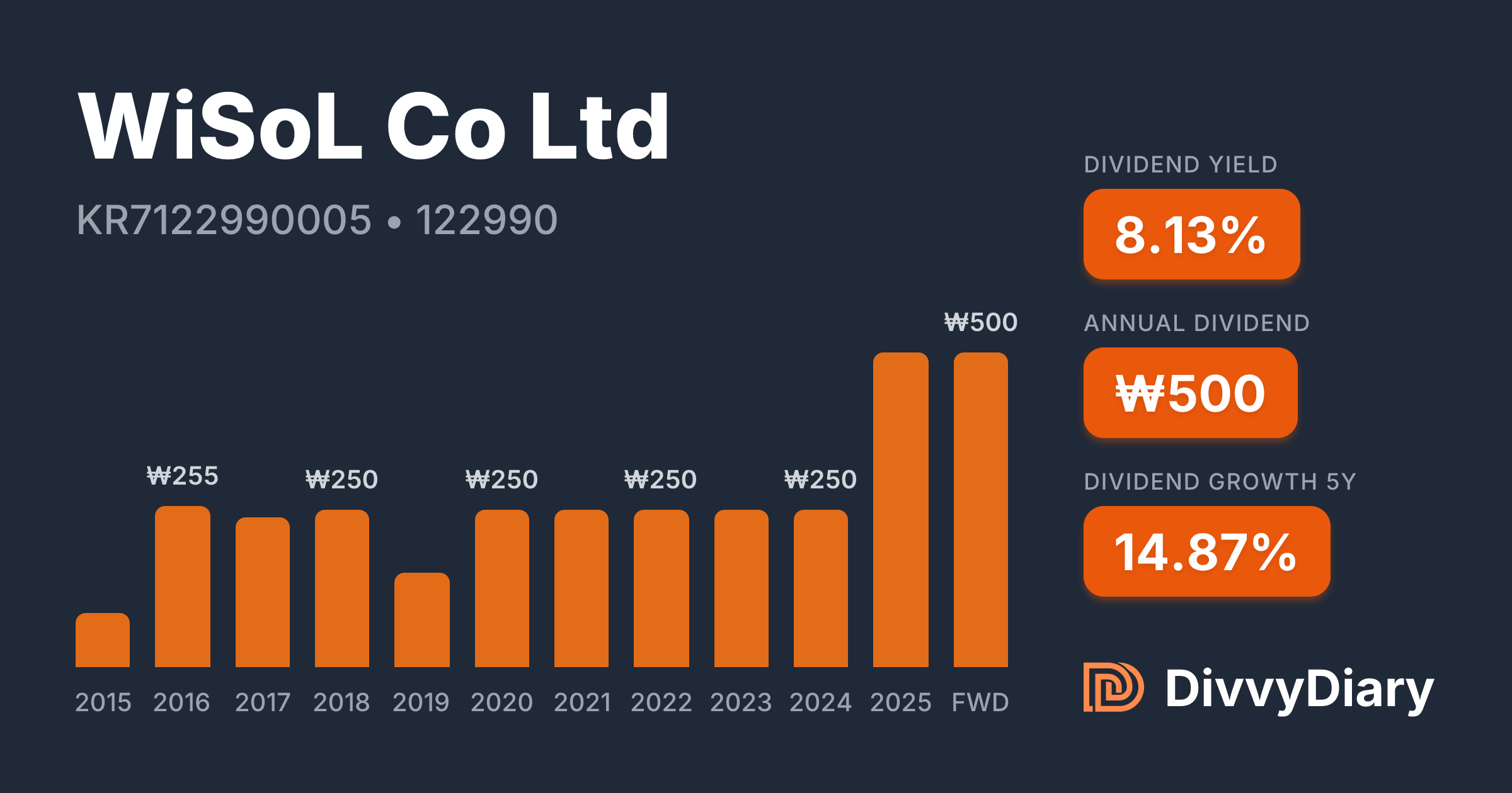 WiSoL Co Ltd - WKN , ISIN KR7122990005 | DivvyDiary