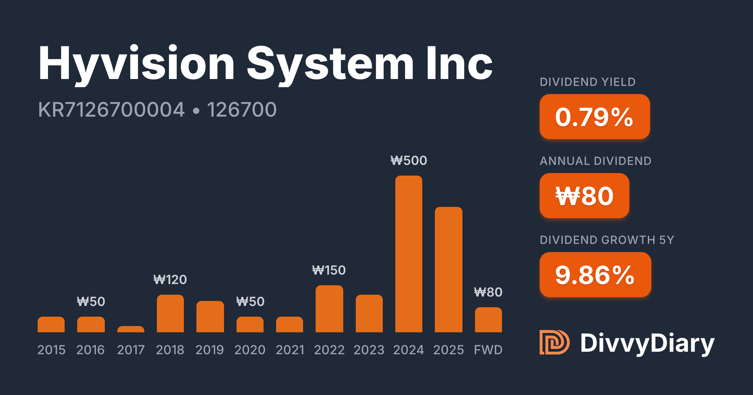 Hyvision System Inc - WKN , ISIN KR7126700004 | DivvyDiary