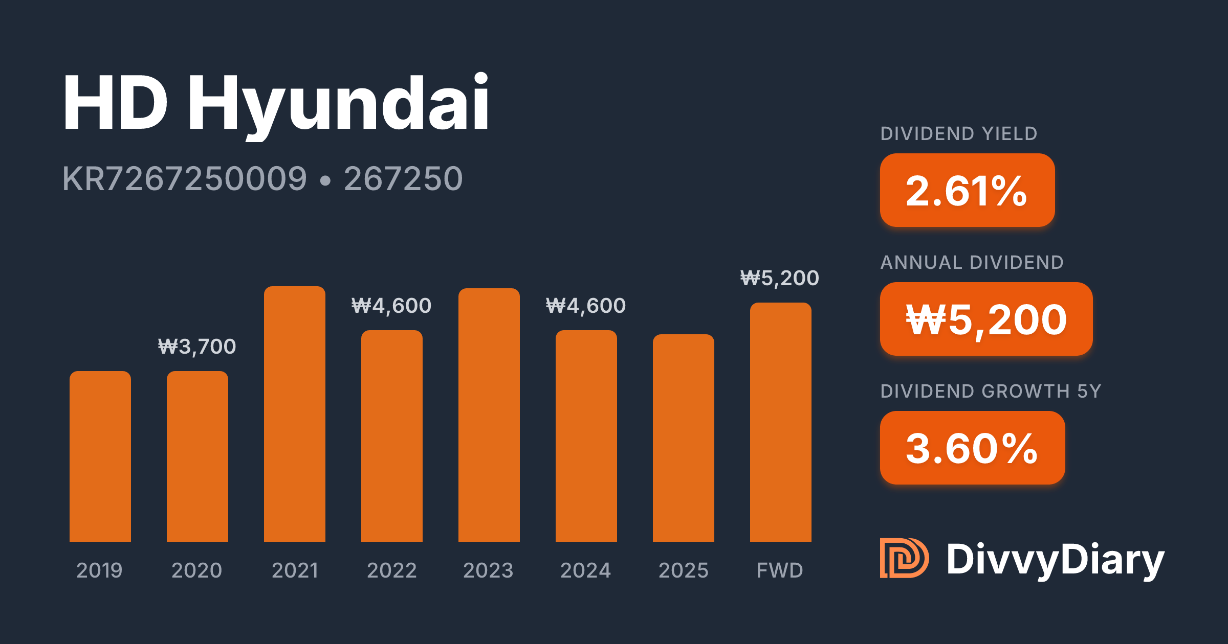 HD Hyundai - WKN , ISIN KR7267250009 | DivvyDiary