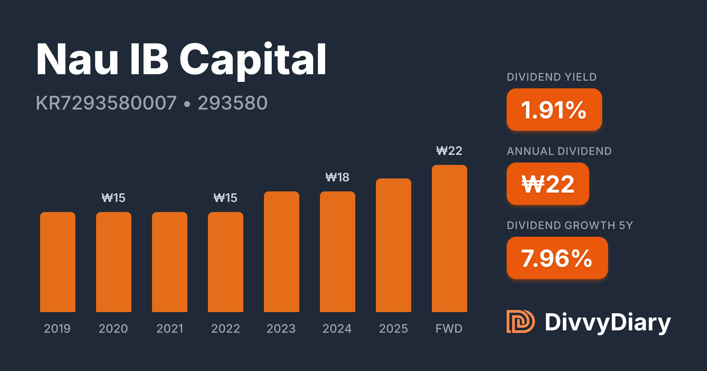 Nau IB Capital - WKN , ISIN KR7293580007 | DivvyDiary