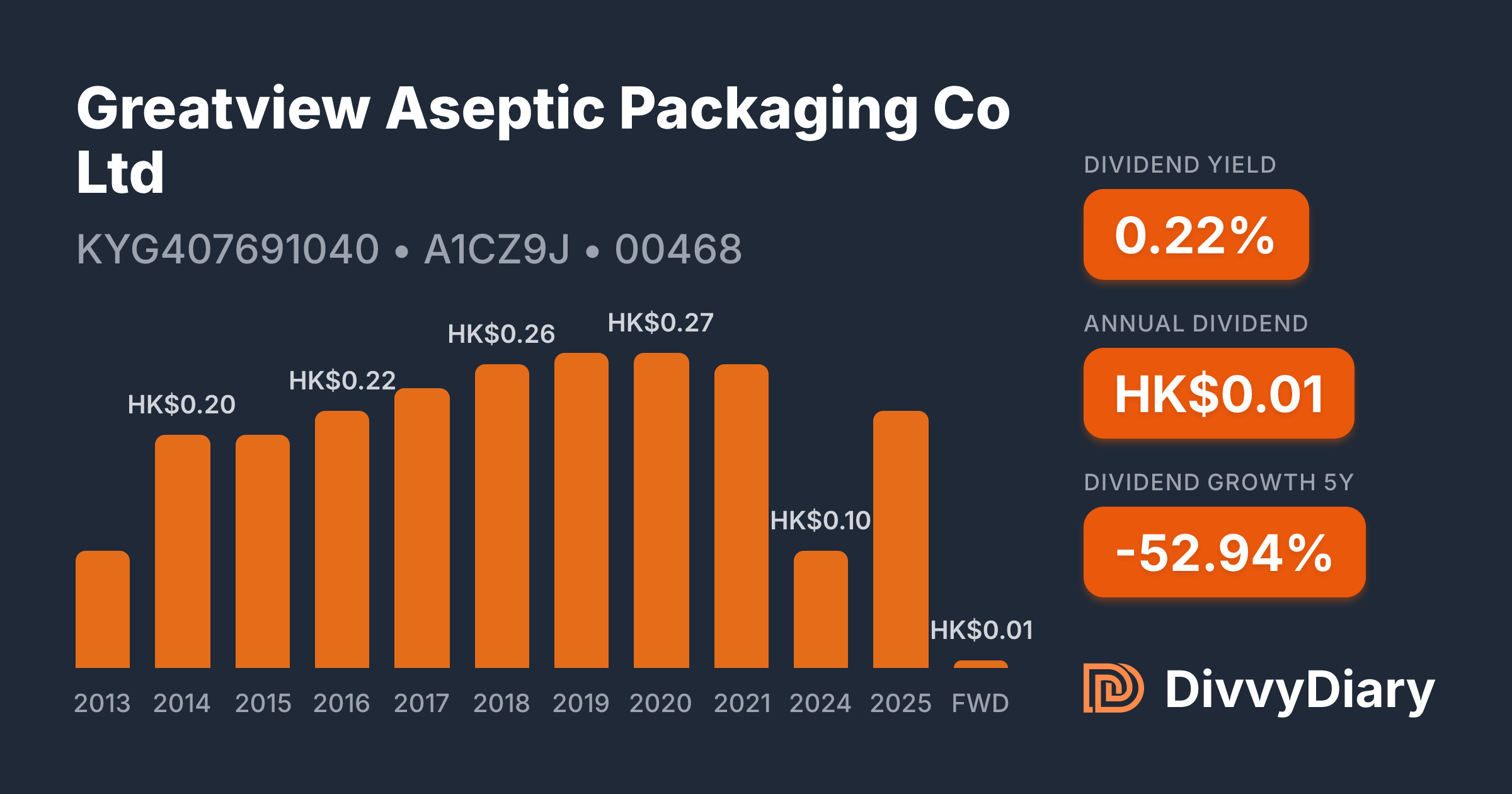 Greatview Aseptic Packaging Co Ltd - WKN A1CZ9J, ISIN KYG407691040 ...