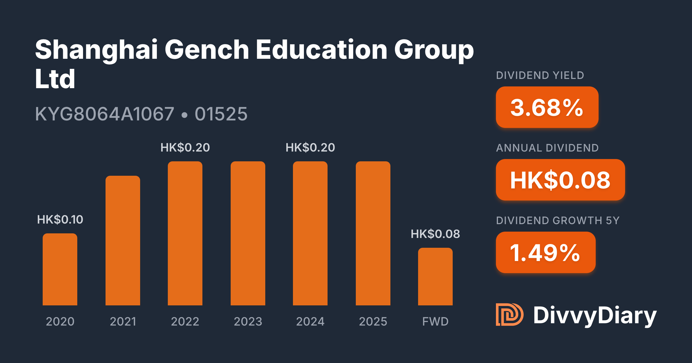Gench Shanghai Gench Education Group Ltd - WKN , ISIN KYG8064A1067 | DivvyDiary