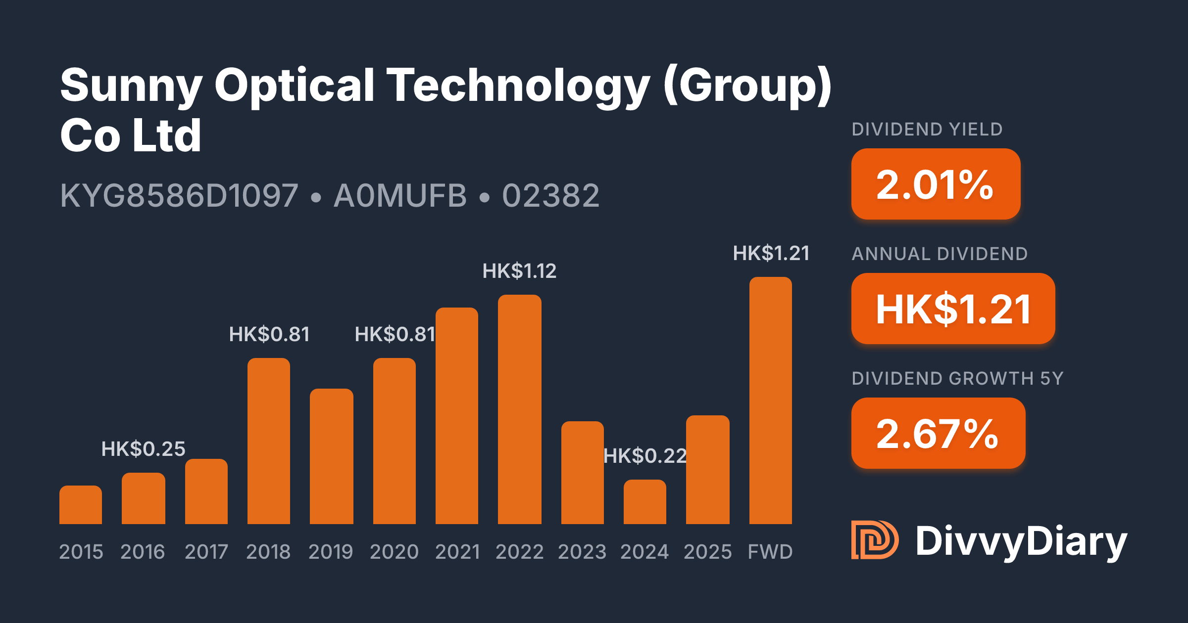 Sunny Optical Technology (Group) Co Ltd - WKN A0MUFB, ISIN KYG8586D1097 ...