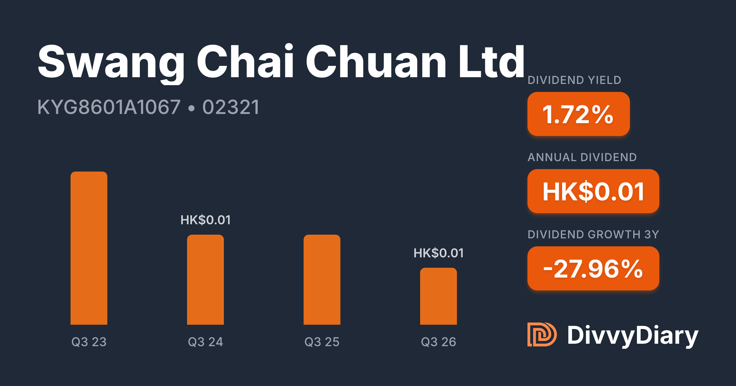 Swang Chai Chuan Ltd - WKN , ISIN KYG8601A1067 | DivvyDiary