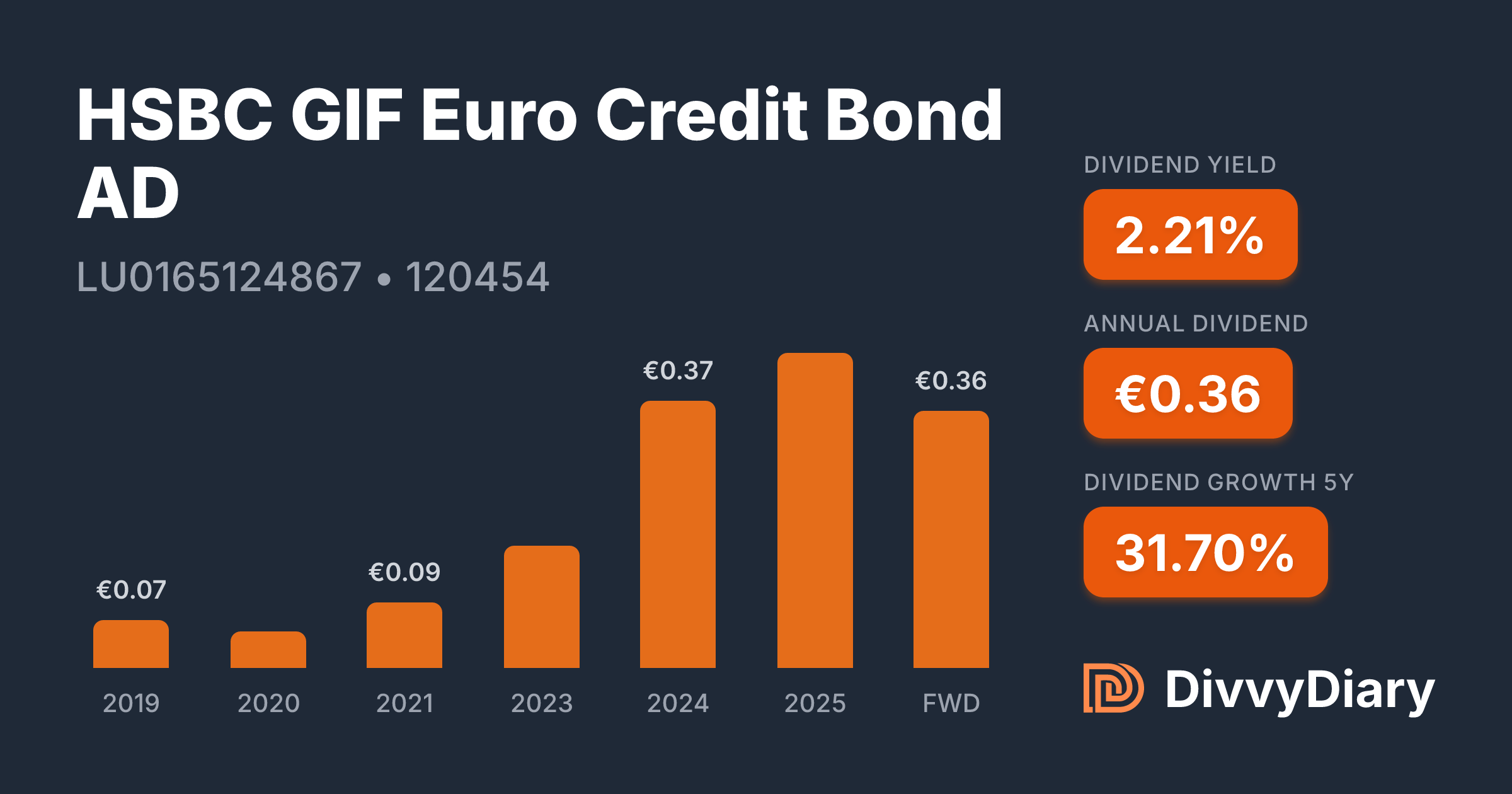 HSBC GIF Euro Credit Bond AD - WKN 120454, ISIN LU0165124867 | DivvyDiary