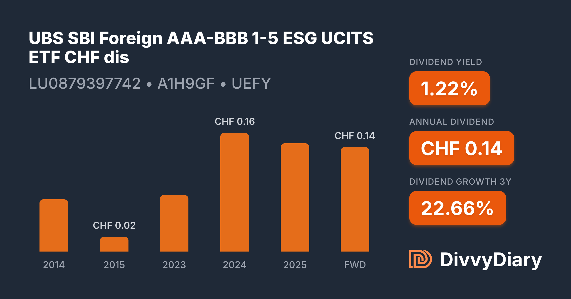 UBS SBI Foreign AAA-BBB 1-5 ESG UCITS ETF CHF dis - WKN A1H9GF, ISIN ...