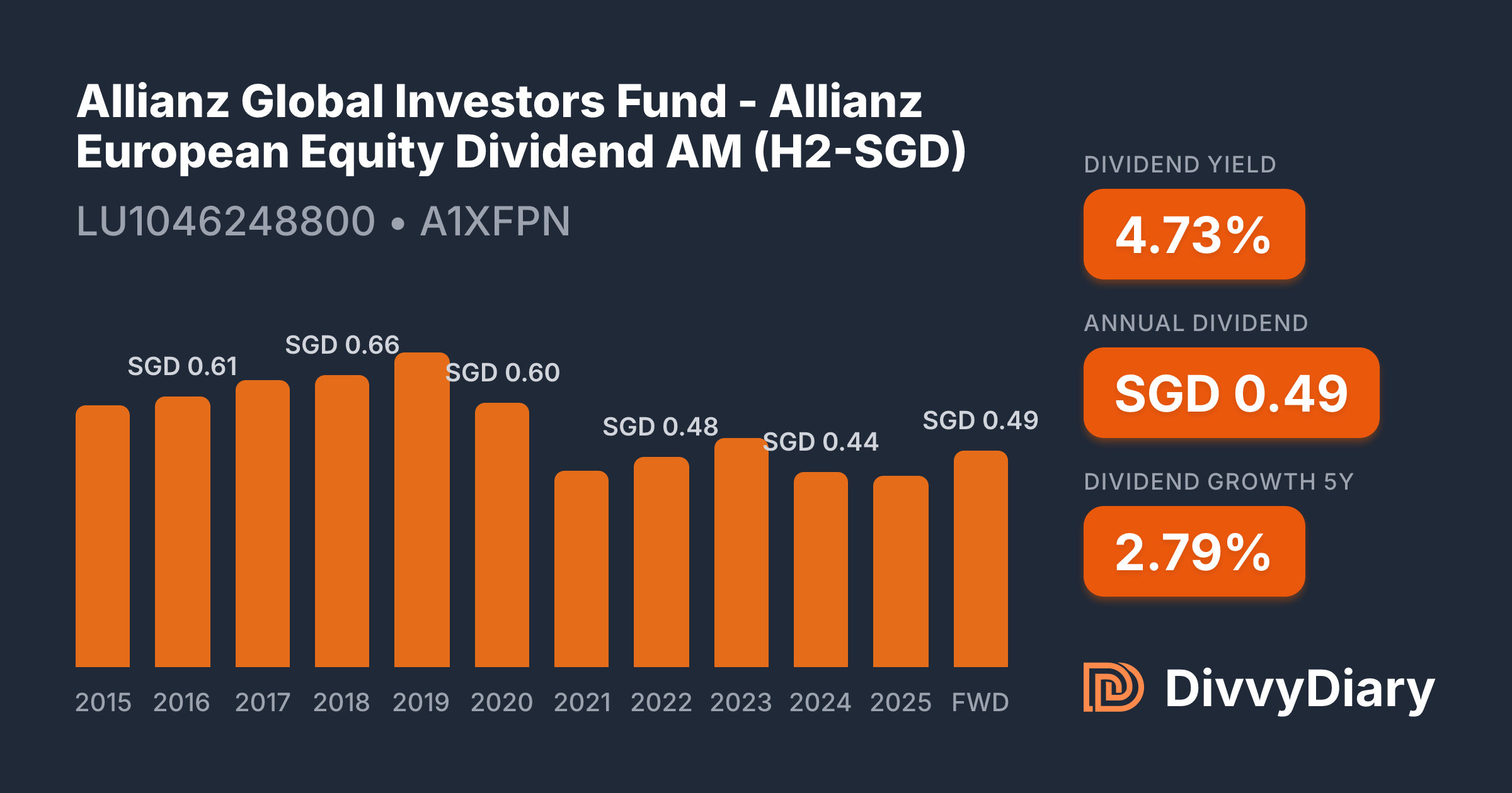 Allianz Global Investors Fund - Allianz European Equity Dividend