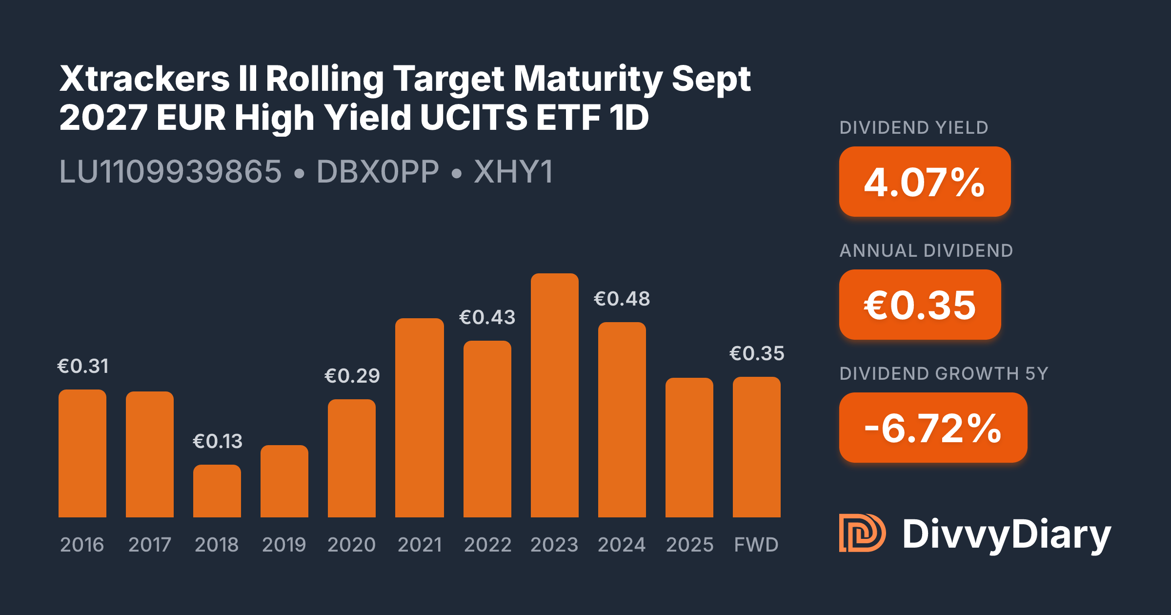 Target Yield Xtrackers II Rolling Target Maturity Sept 2027 EUR High Yield UCITS ETF ...