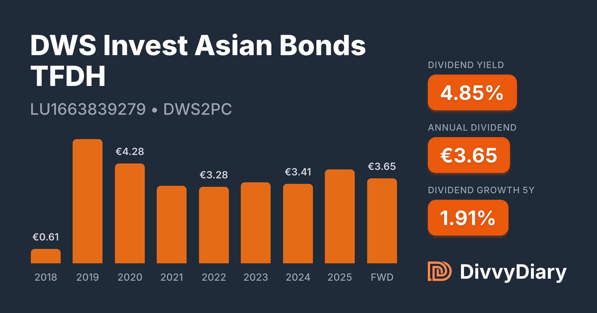 Tfdh DWS Invest Asian Bonds TFDH - WKN DWS2PC, ISIN LU1663839279 | DivvyDiary
