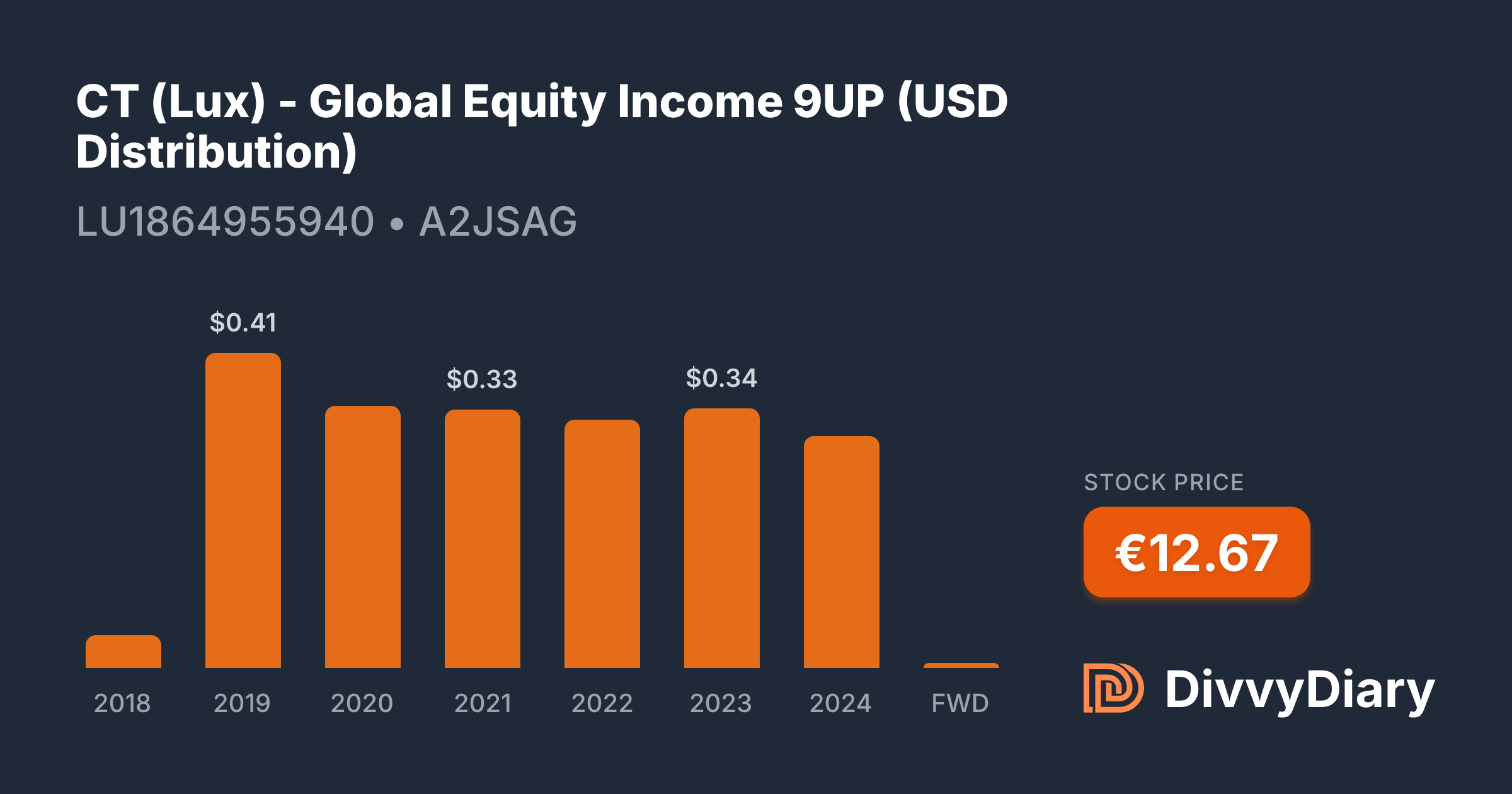 CT (Lux) - Global Equity Income 9UP (USD Distribution) - WKN A2JSAG ...