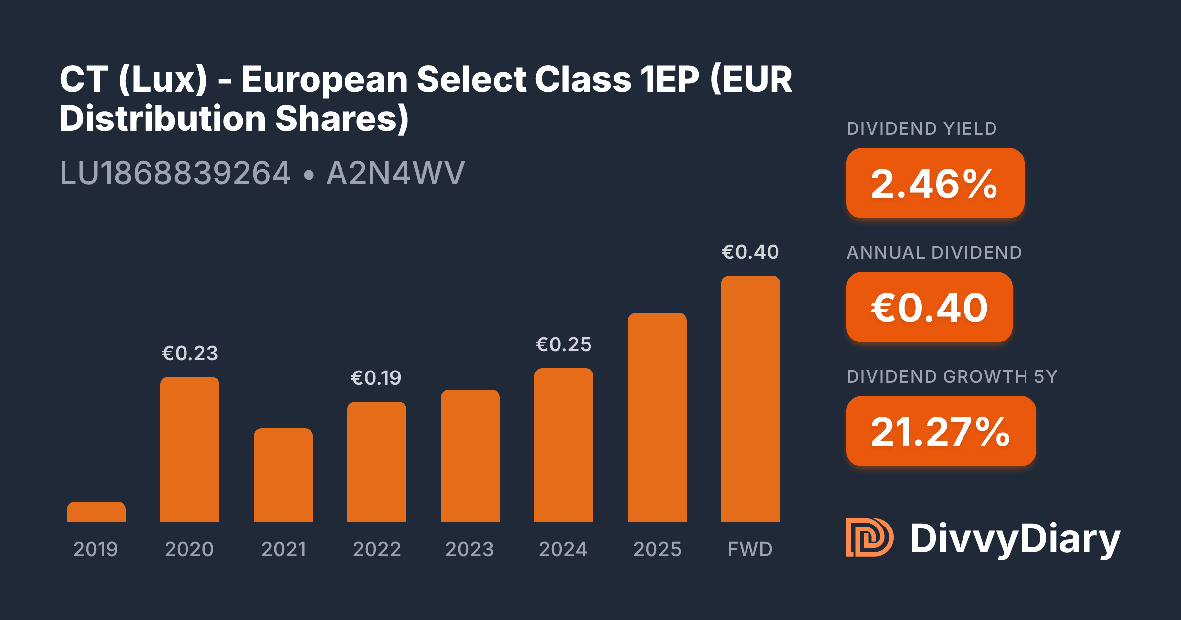 CT (Lux) - European Select Class 1EP (EUR Distribution Shares) - WKN ...