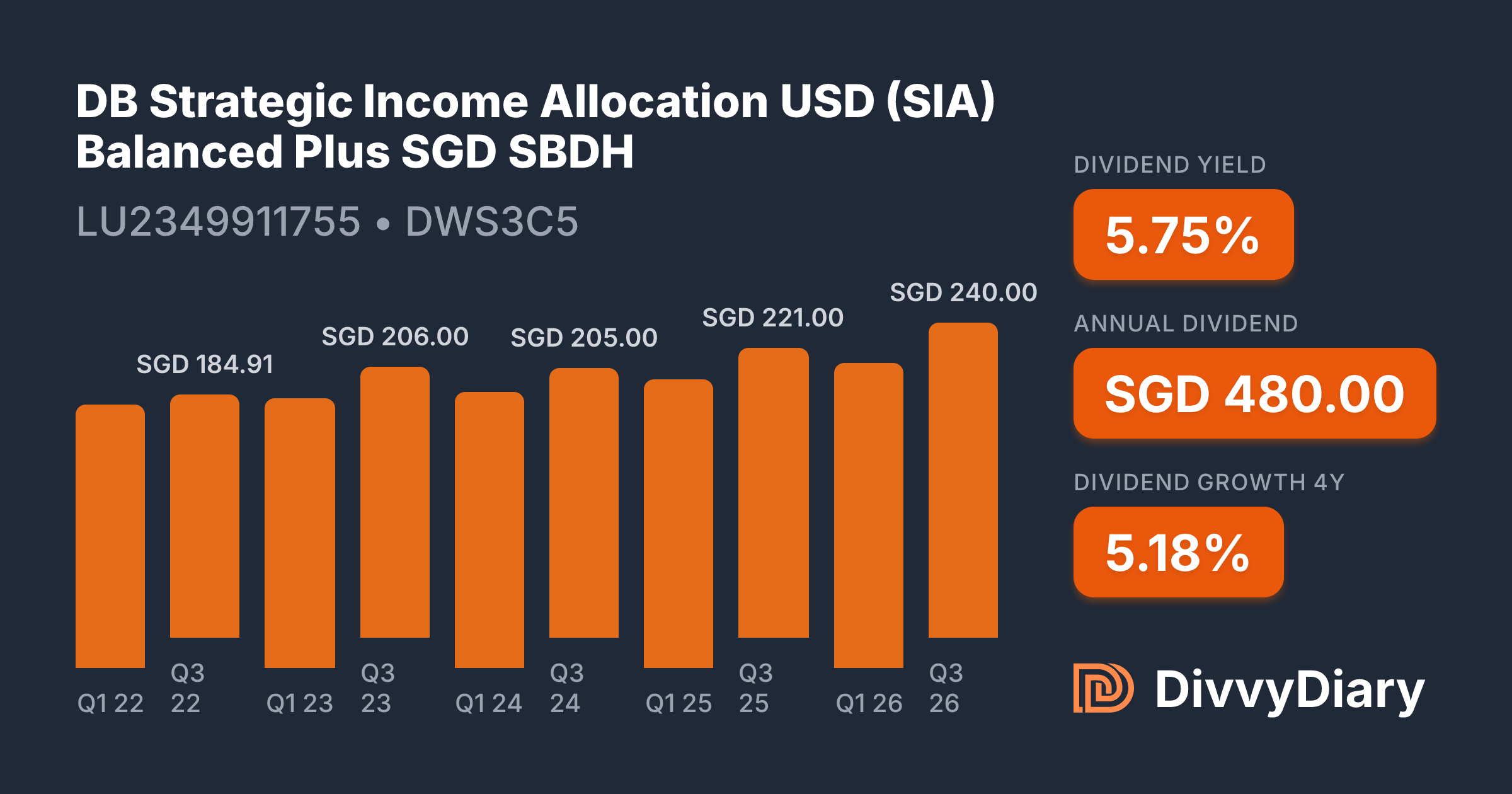 Strategic Income DB Strategic Income Allocation USD (SIA) Balanced Plus SGD SBDH - WKN ...