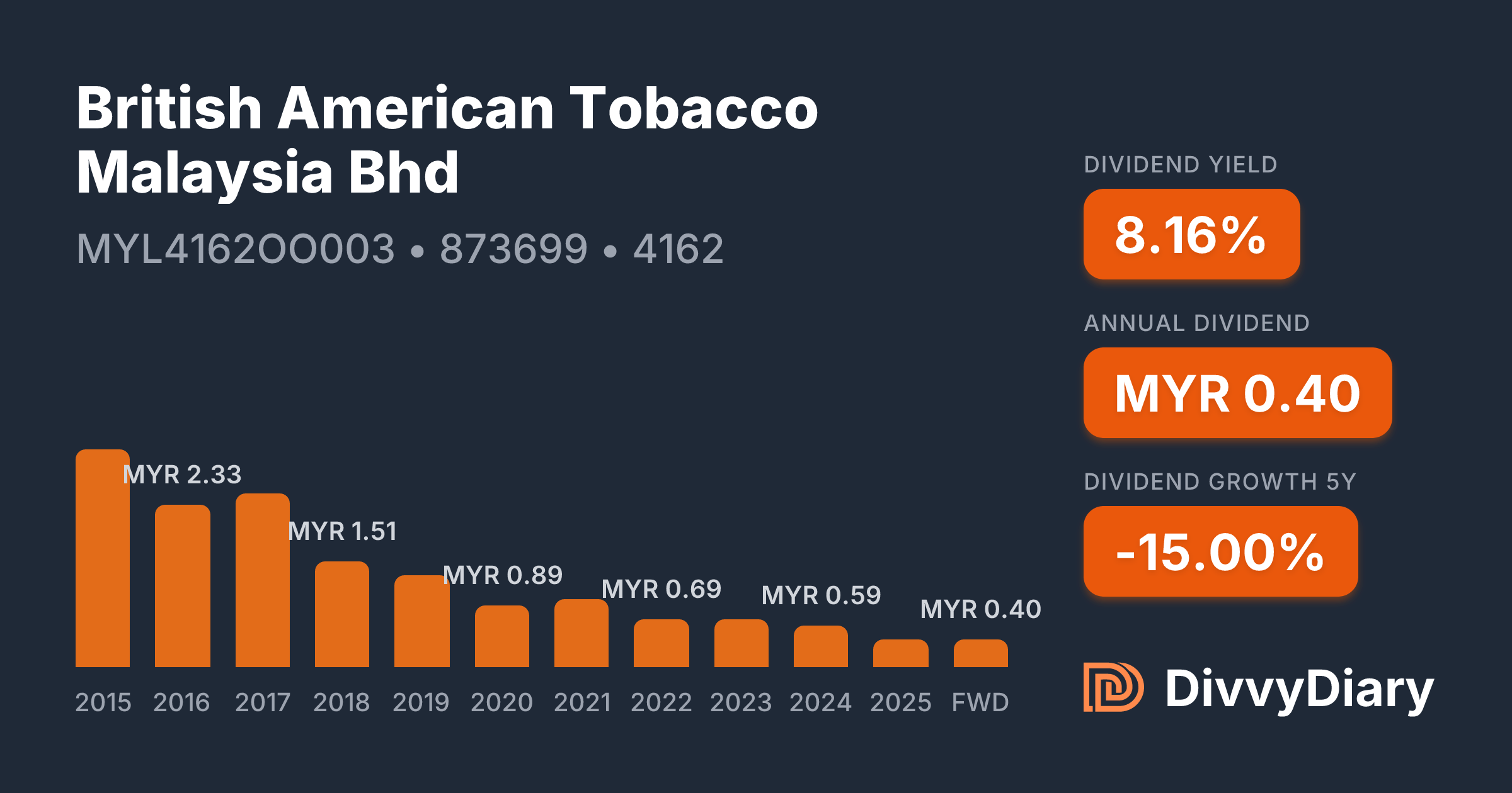 british american tobacco dividend 2025 British American Tobacco Malaysia Bhd - WKN 873699, ISIN MYL4162OO003