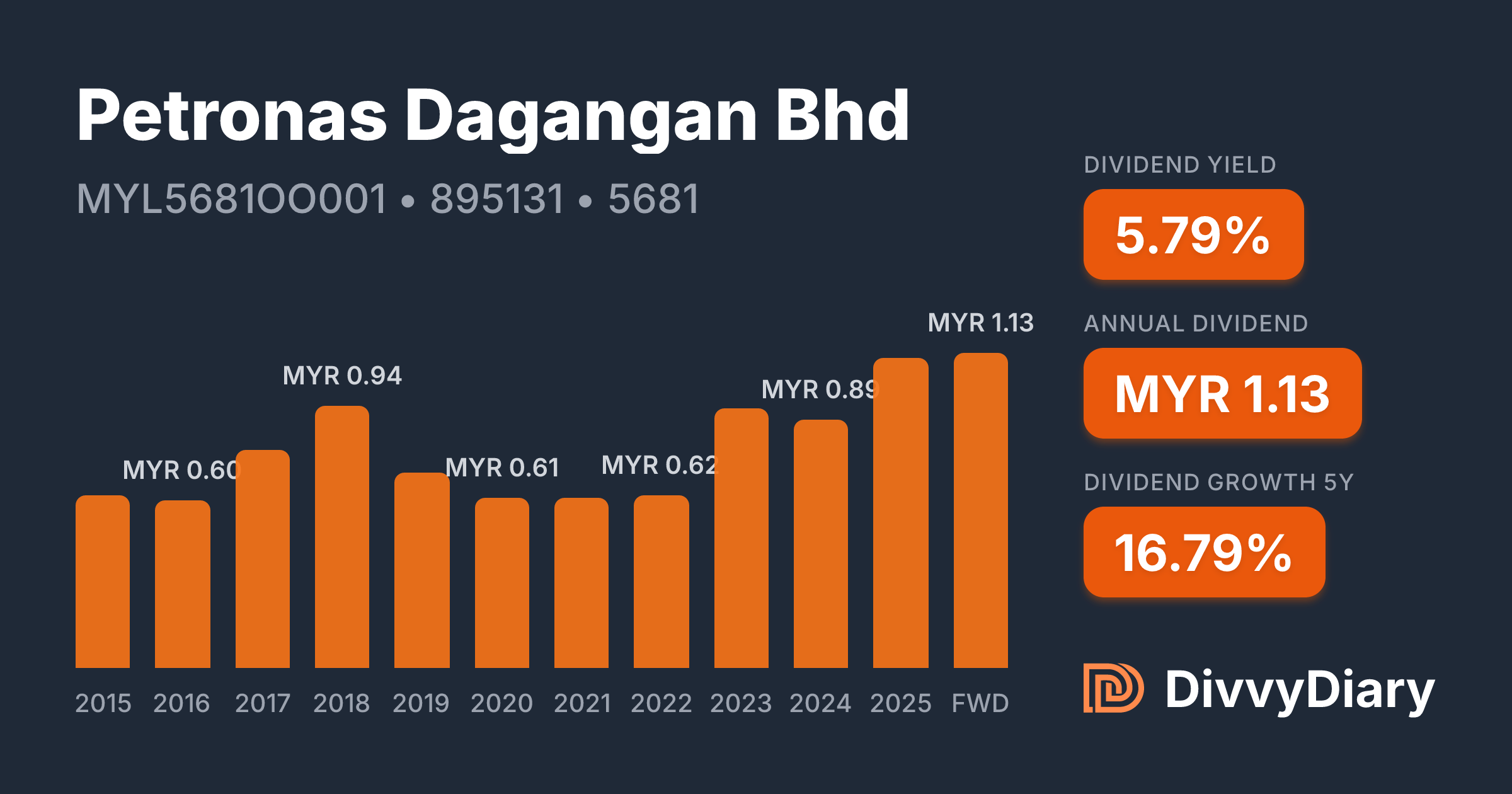 Petronas Dagangan Bhd - WKN 895131, ISIN MYL5681OO001 | DivvyDiary