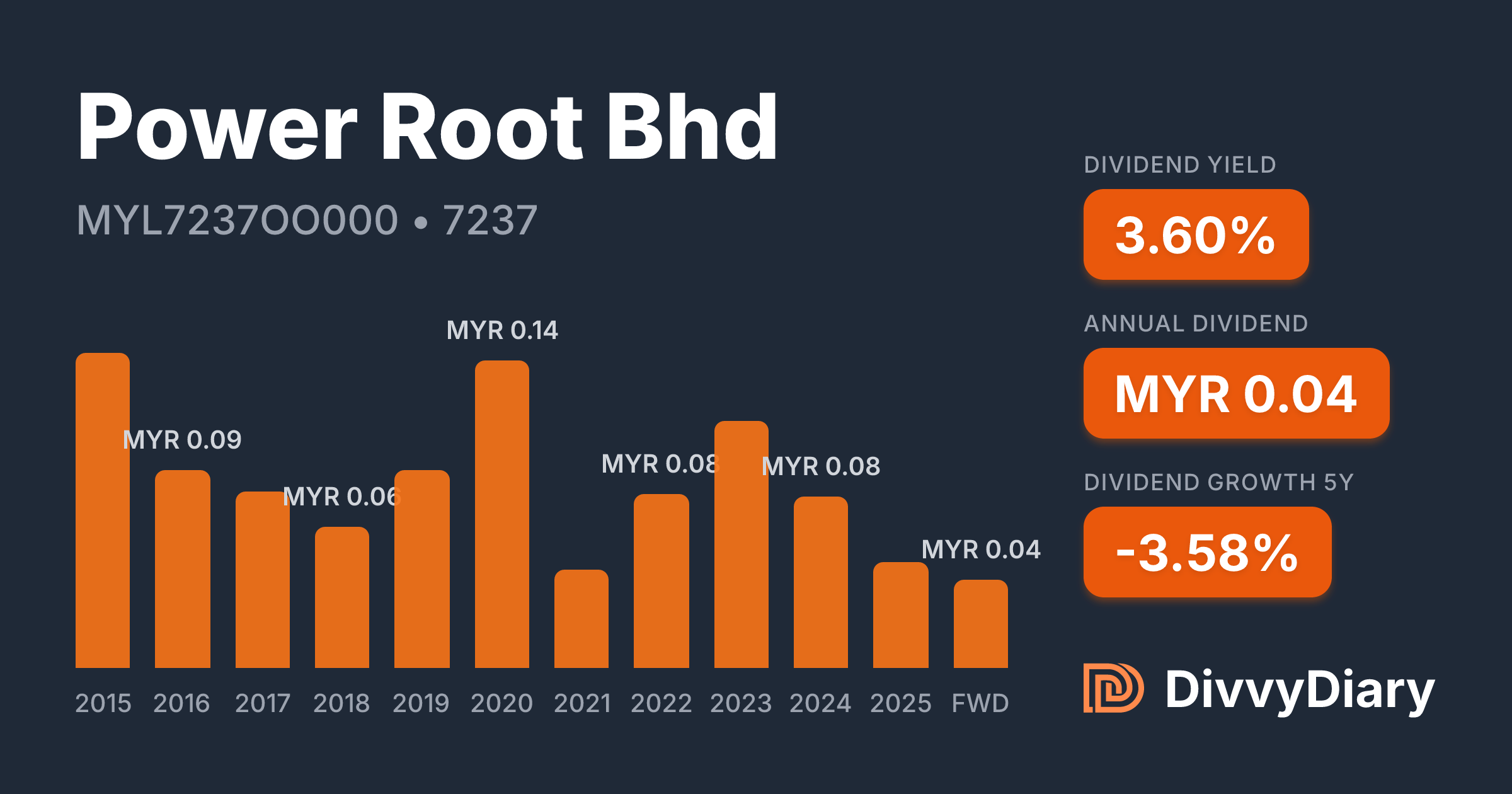 Power Root Power Root Bhd - WKN , ISIN MYL7237OO000 | DivvyDiary