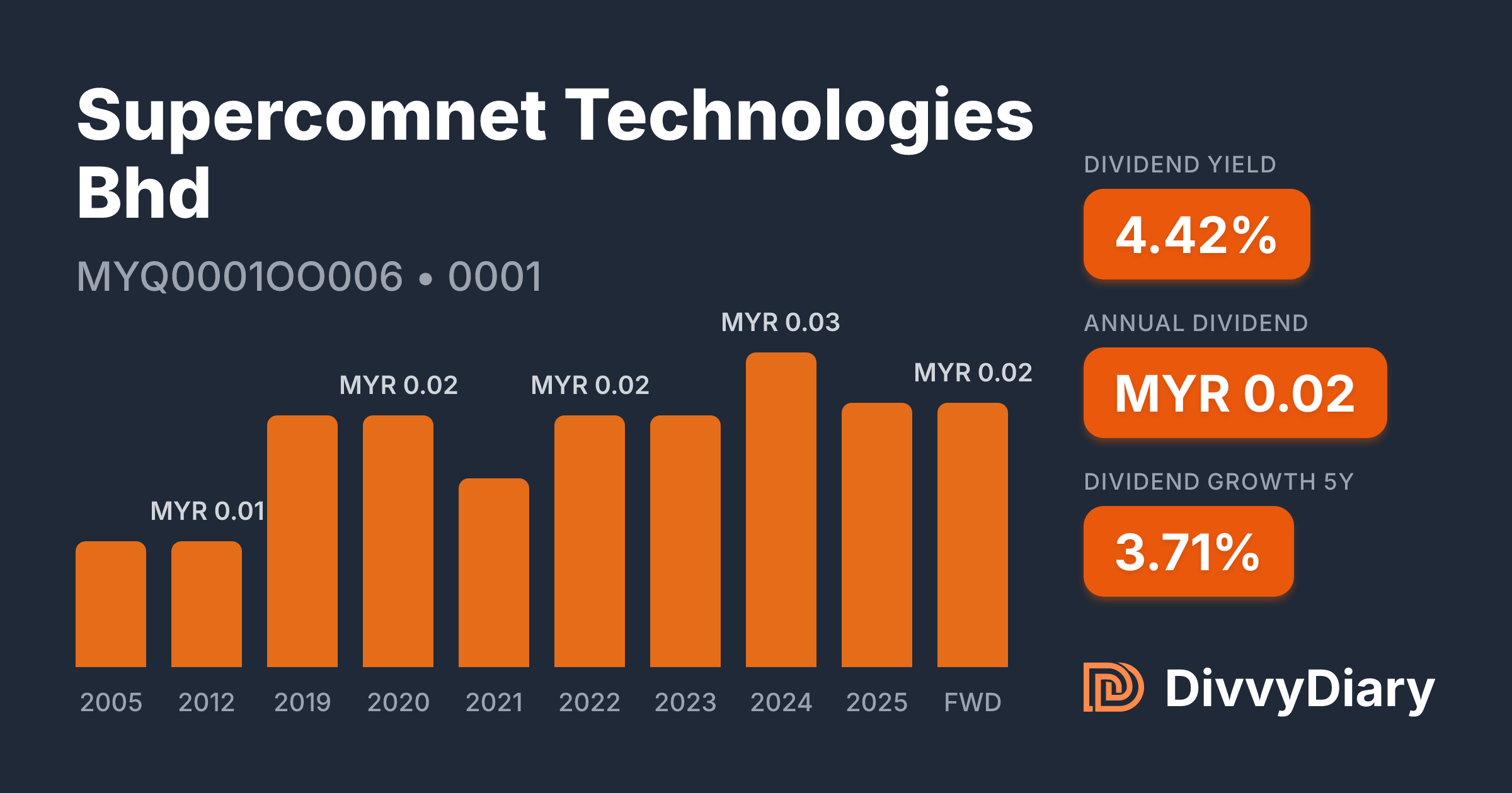 Supercomnet Supercomnet Technologies Bhd - WKN , ISIN MYQ0001OO006 | DivvyDiary