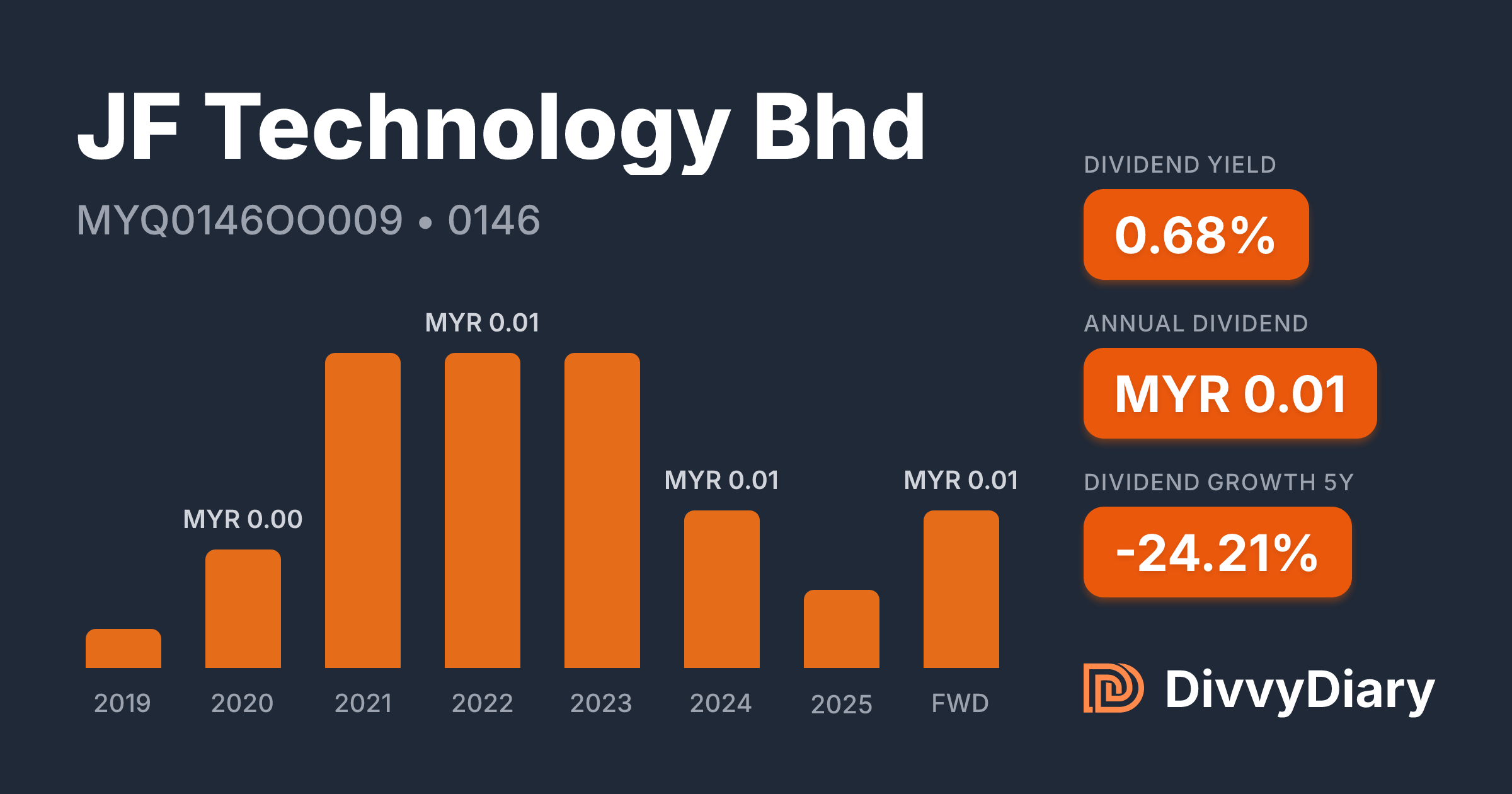 JF Technology Bhd - WKN , ISIN MYQ0146OO009 | DivvyDiary