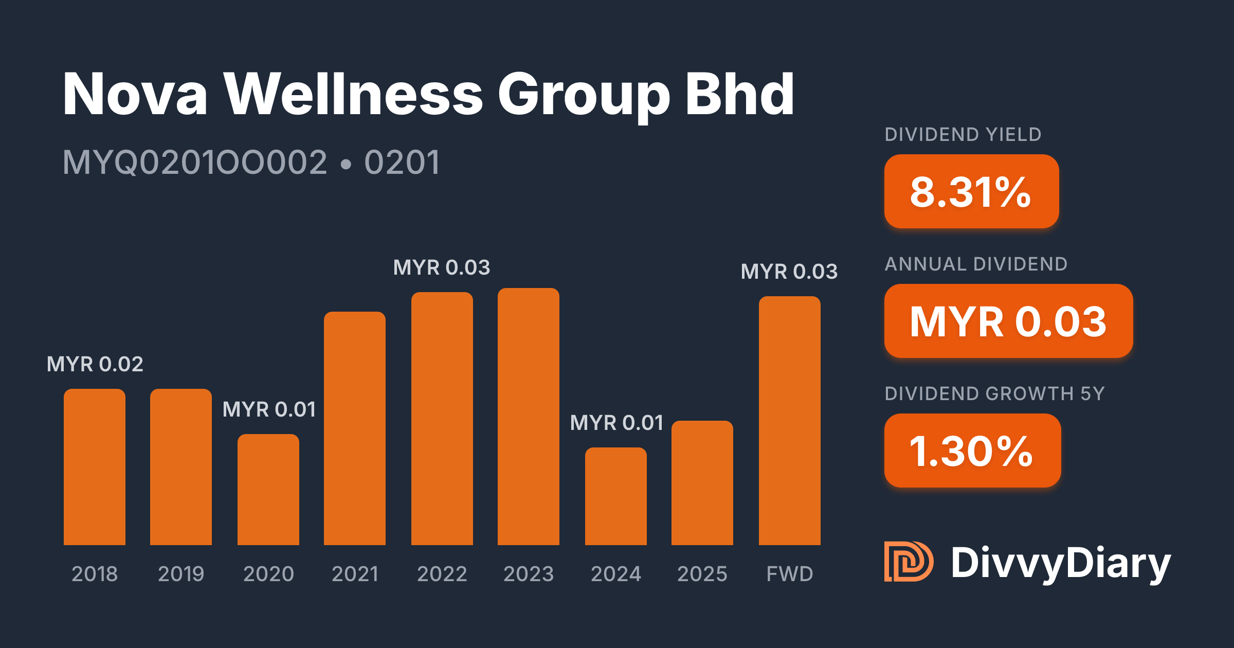 Nova Wellness Group Bhd - WKN , ISIN MYQ0201OO002 | DivvyDiary