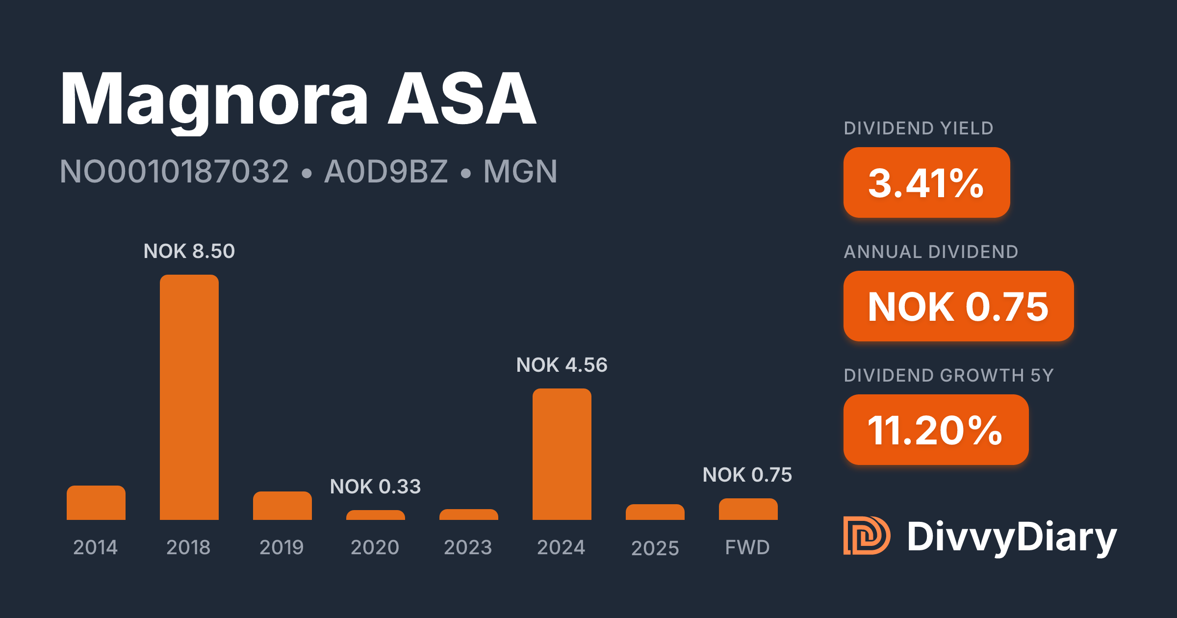Magnora Magnora ASA - WKN A0D9BZ, ISIN NO0010187032 | DivvyDiary