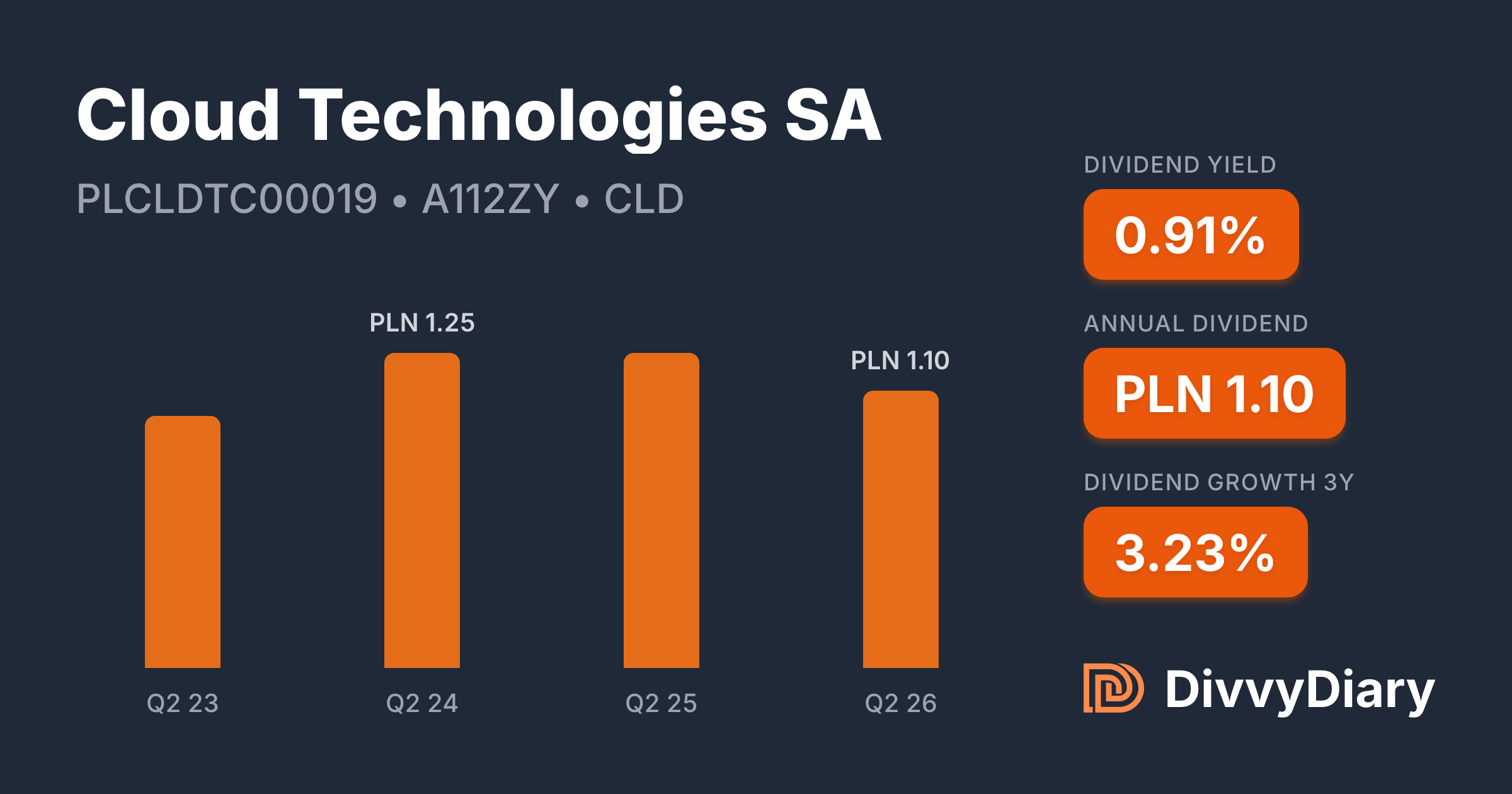 Cloud Technologies SA - WKN A112ZY, ISIN PLCLDTC00019 | DivvyDiary