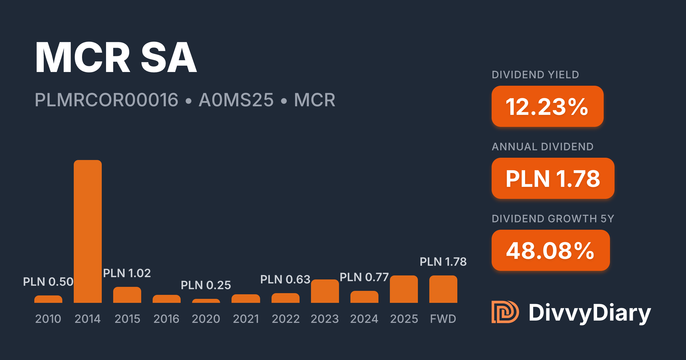 Mctr Stock MCR SA - WKN A0MS25, ISIN PLMRCOR00016 | DivvyDiary