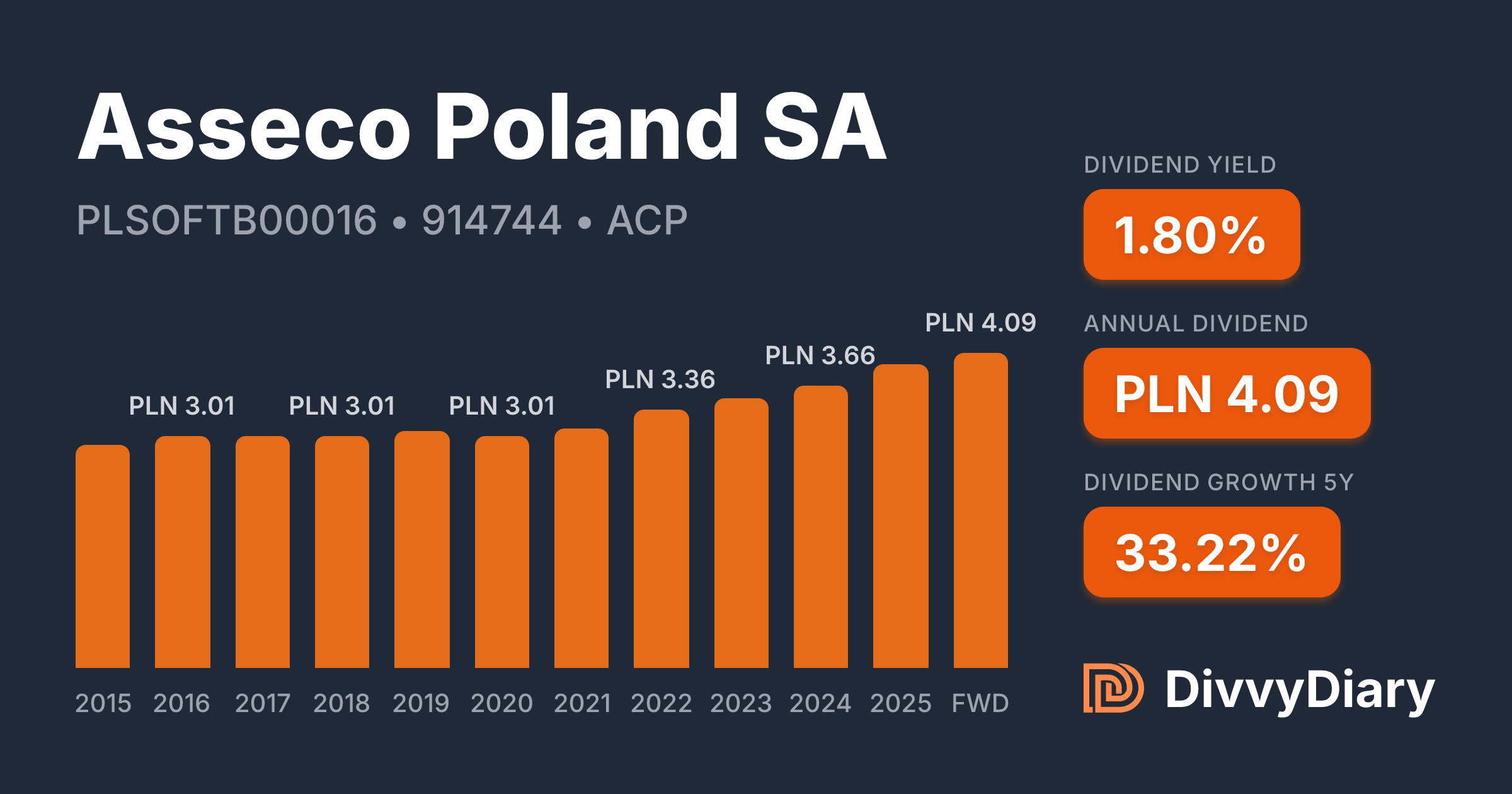 Asseco Poland SA - WKN 914744, ISIN PLSOFTB00016 | DivvyDiary
