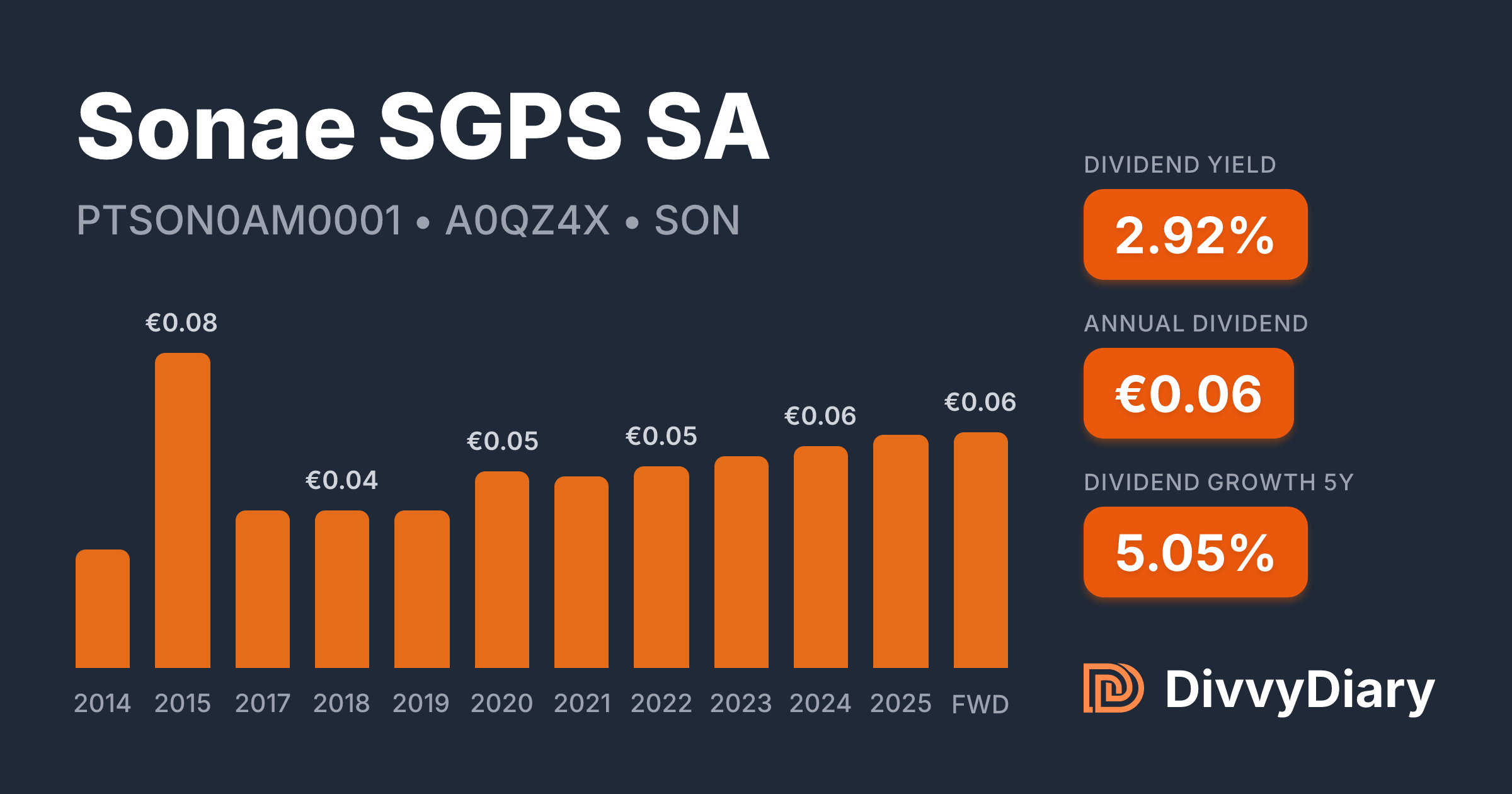 Sonae SGPS SA - WKN A0QZ4X, ISIN PTSON0AM0001 | DivvyDiary