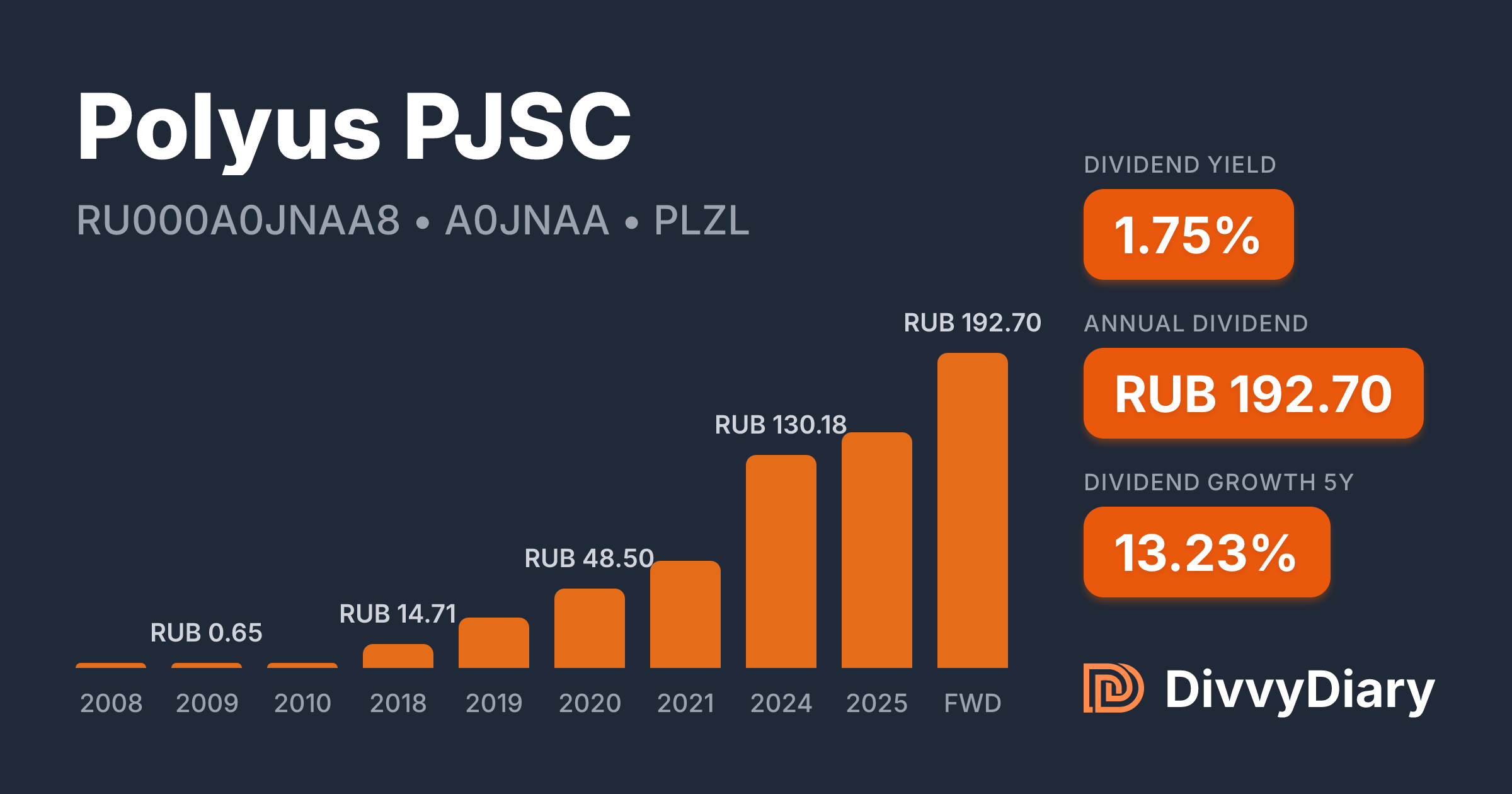 Polyus PJSC - WKN A0JNAA, ISIN RU000A0JNAA8 | DivvyDiary
