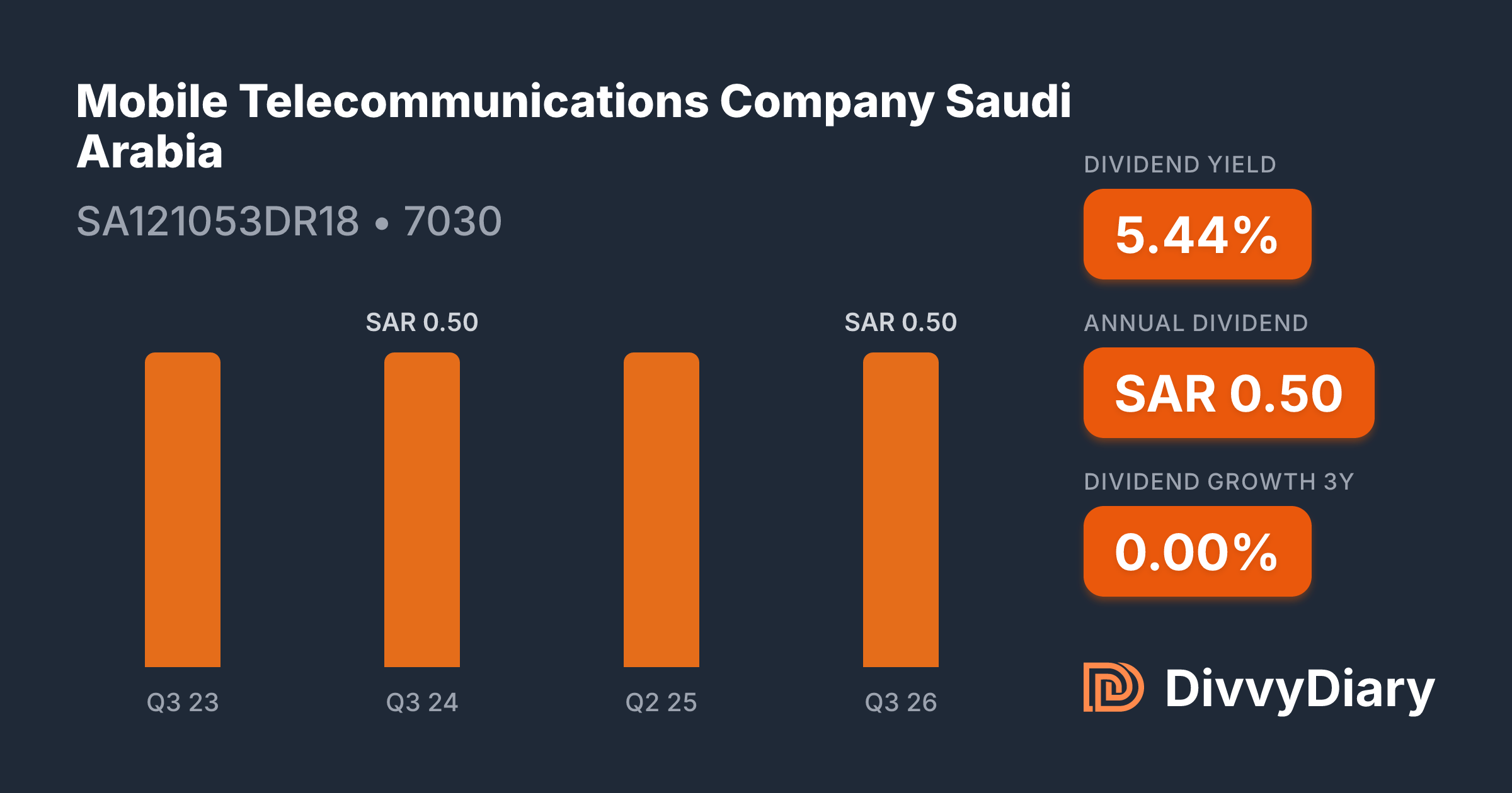 Mobile Telecommunications Company Saudi Arabia - WKN , ISIN ...