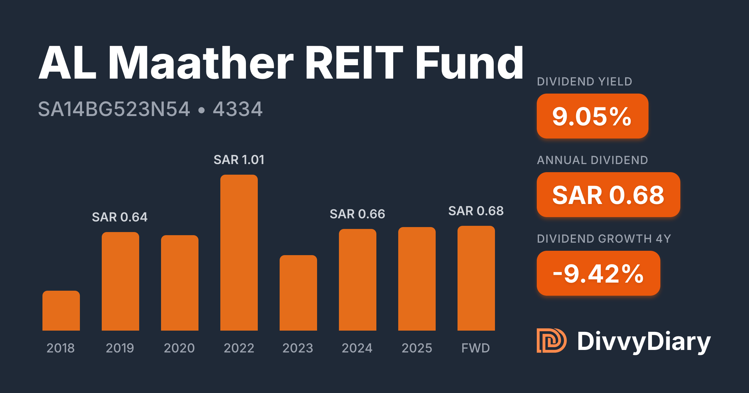 AL Maather REIT Fund - WKN , ISIN SA14BG523N54 | DivvyDiary