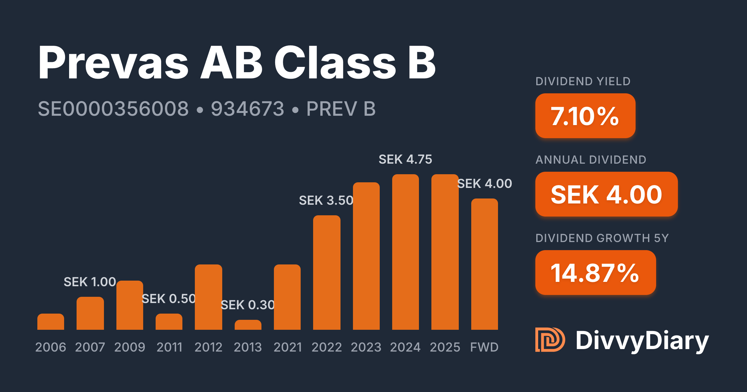 Prevas AB Class B - WKN 934673, ISIN SE0000356008 | DivvyDiary