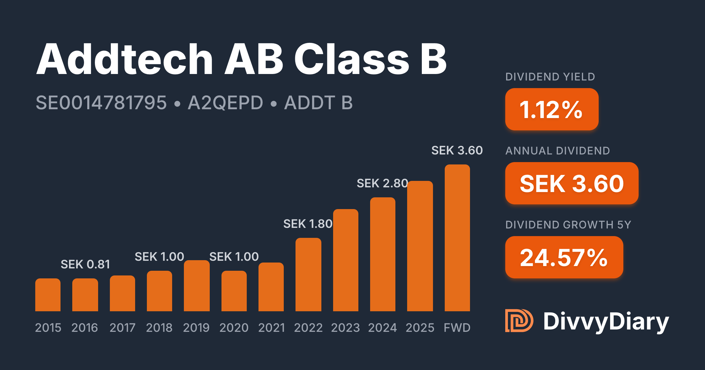 Addtech AB Class B - WKN A2QEPD, ISIN SE0014781795 | DivvyDiary