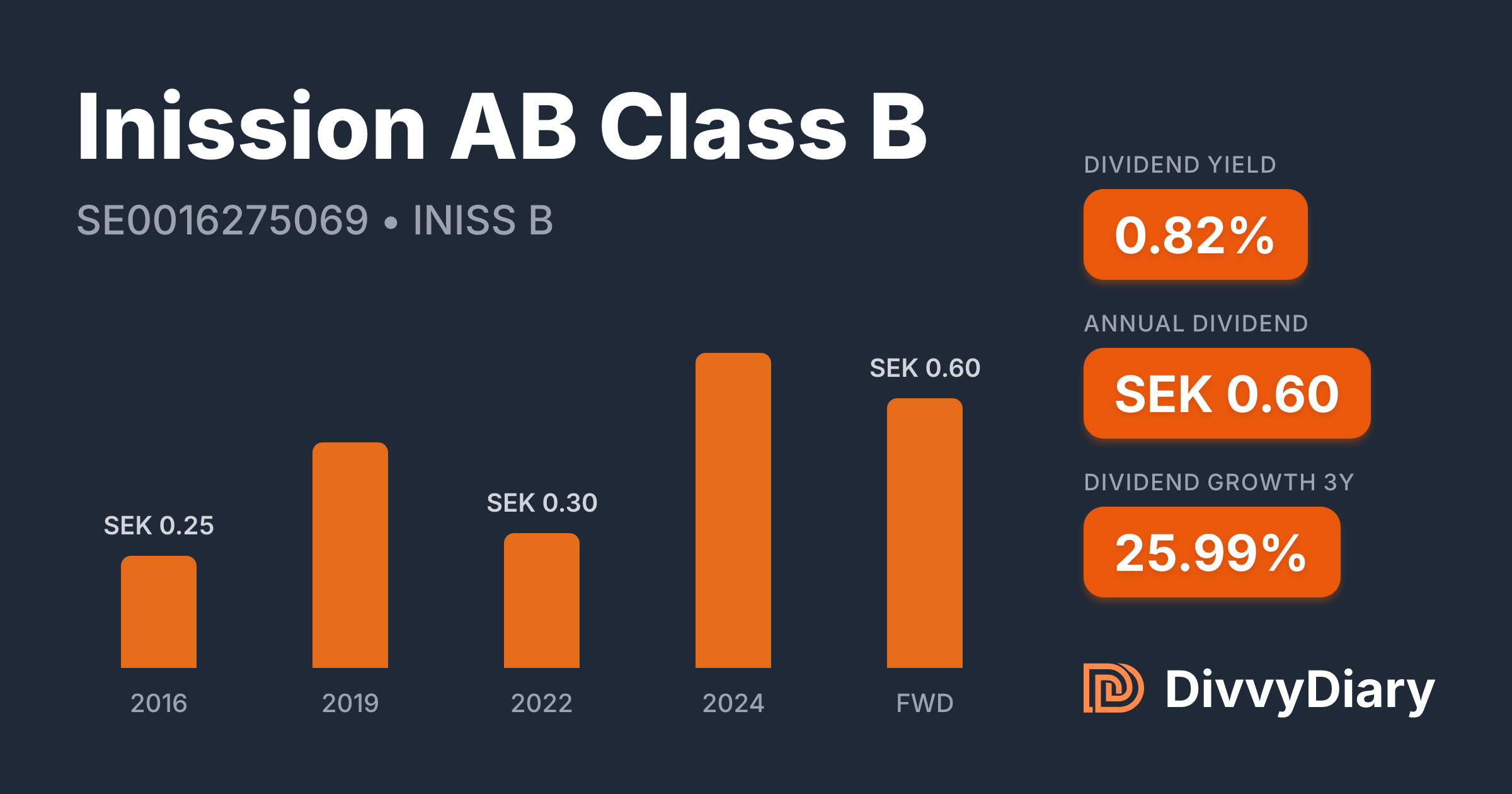 Inission Ab Inission AB Class B - WKN , ISIN SE0016275069 | DivvyDiary