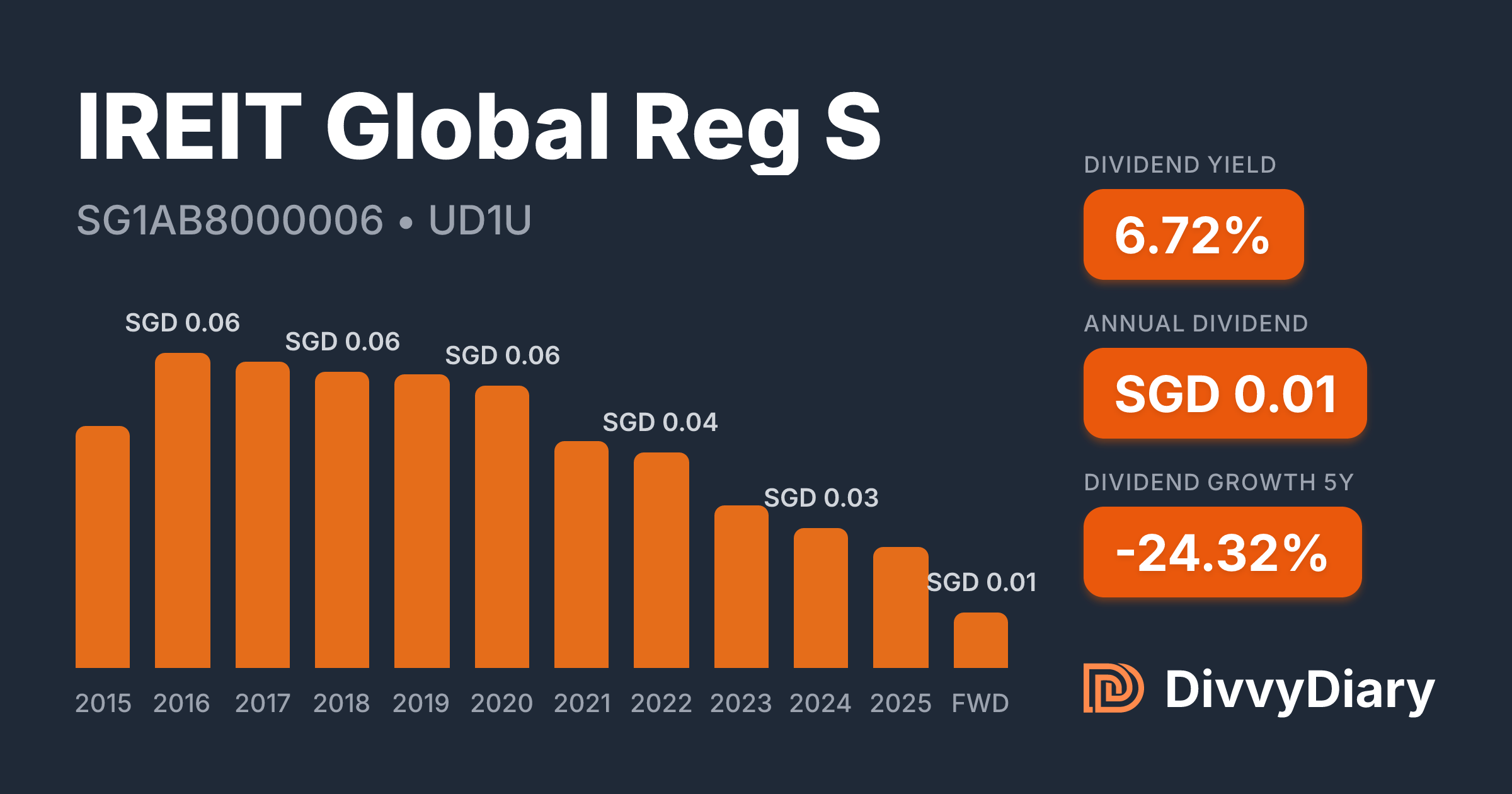 Ireit IREIT Global Reg S - WKN , ISIN SG1AB8000006 | DivvyDiary