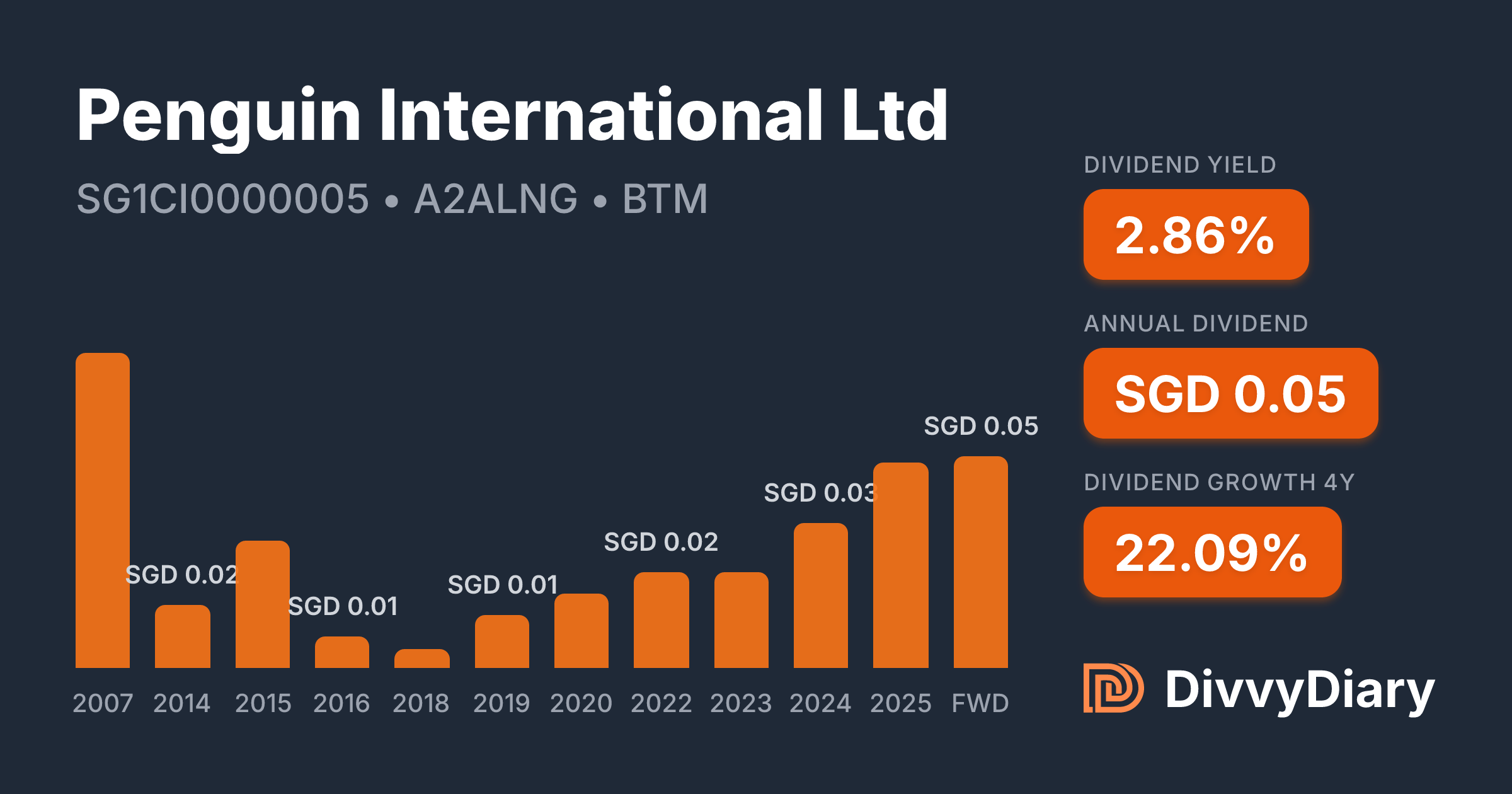 Penguin International Ltd - WKN A2ALNG, ISIN SG1CI0000005 | DivvyDiary